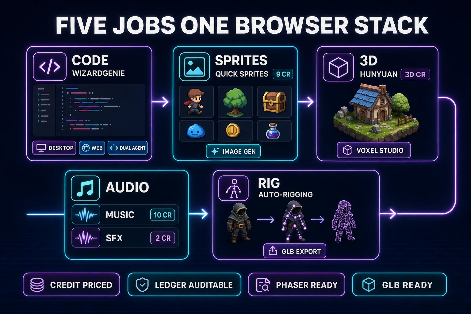 Five-job AI game development tools card map with credit callouts for Quick Sprites Music Gen and Hunyuan