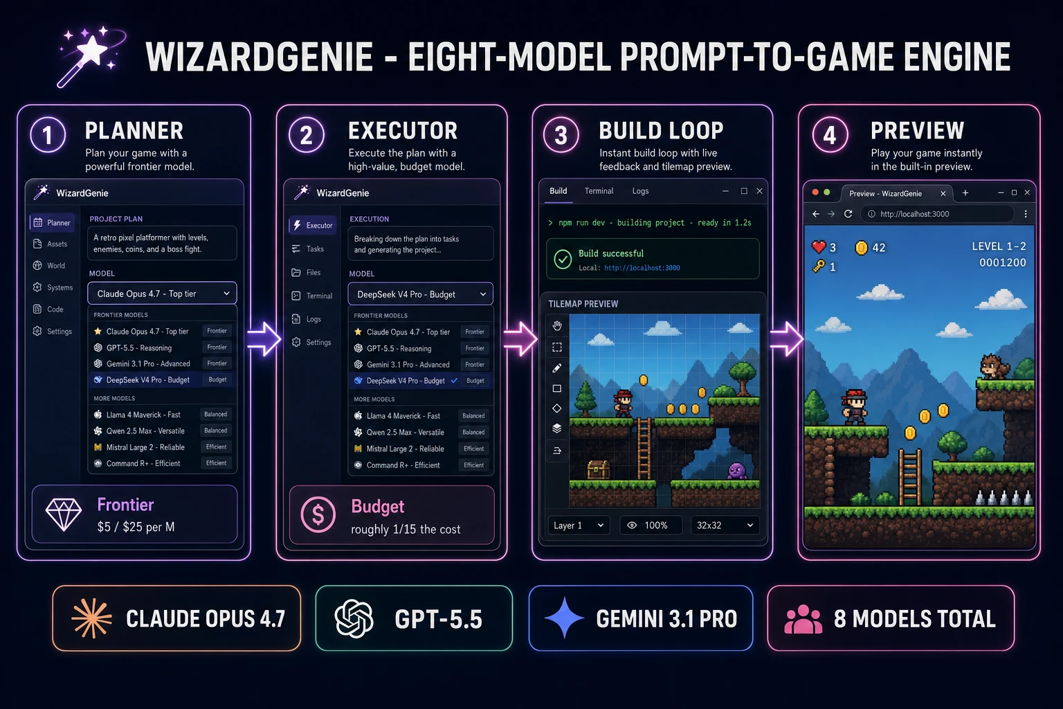 WizardGenie eight-model coding picker showing Claude Opus 4.7 as Planner, DeepSeek V4 Pro as Executor, terminal build output, and a browser preview of a side-scrolling pixel platformer