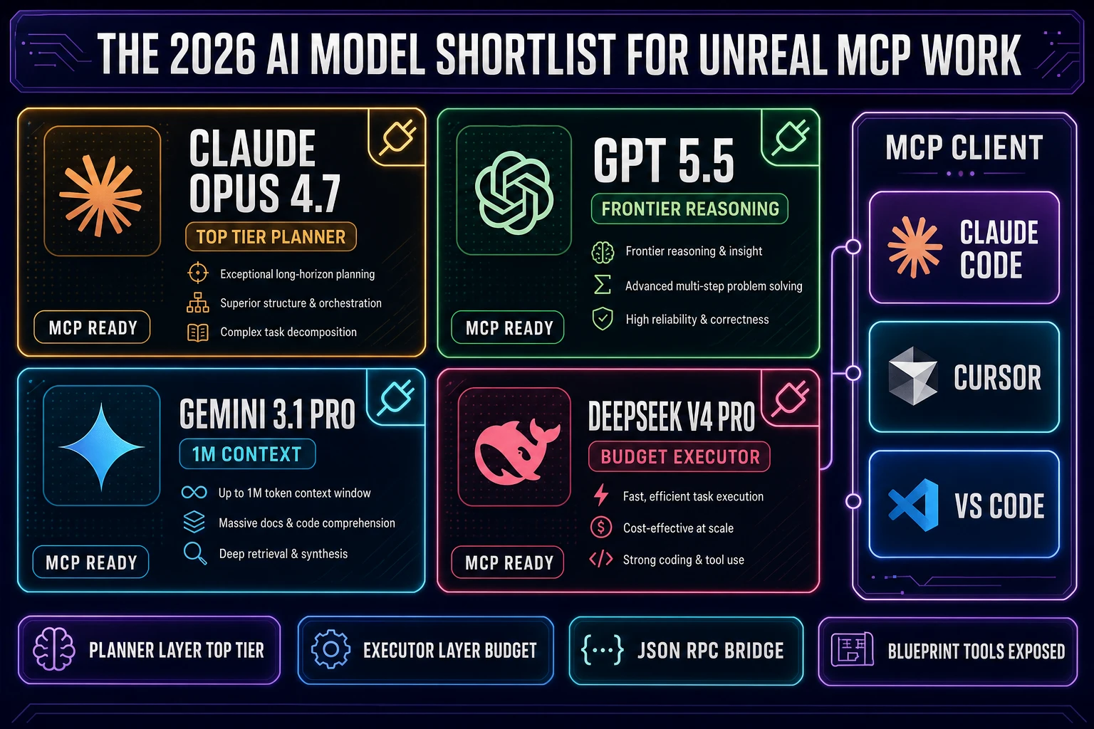 The 2026 AI model shortlist for Unreal MCP work - Claude Opus 4.7, GPT-5.5, Gemini 3.1 Pro, DeepSeek V4 Pro paired with MCP clients Claude Code, Cursor, and VS Code
