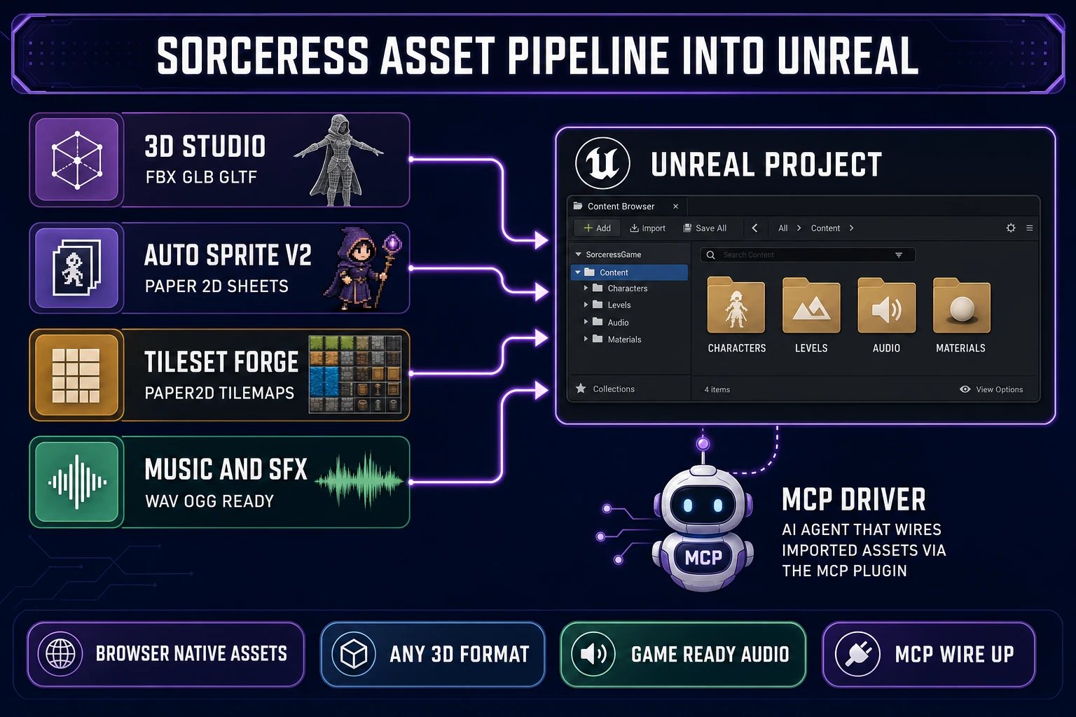 Sorceress asset pipeline into Unreal - 3D Studio, Auto-Sprite v2, Tileset Forge, and Music Gen feeding a central Unreal project content browser wired by MCP