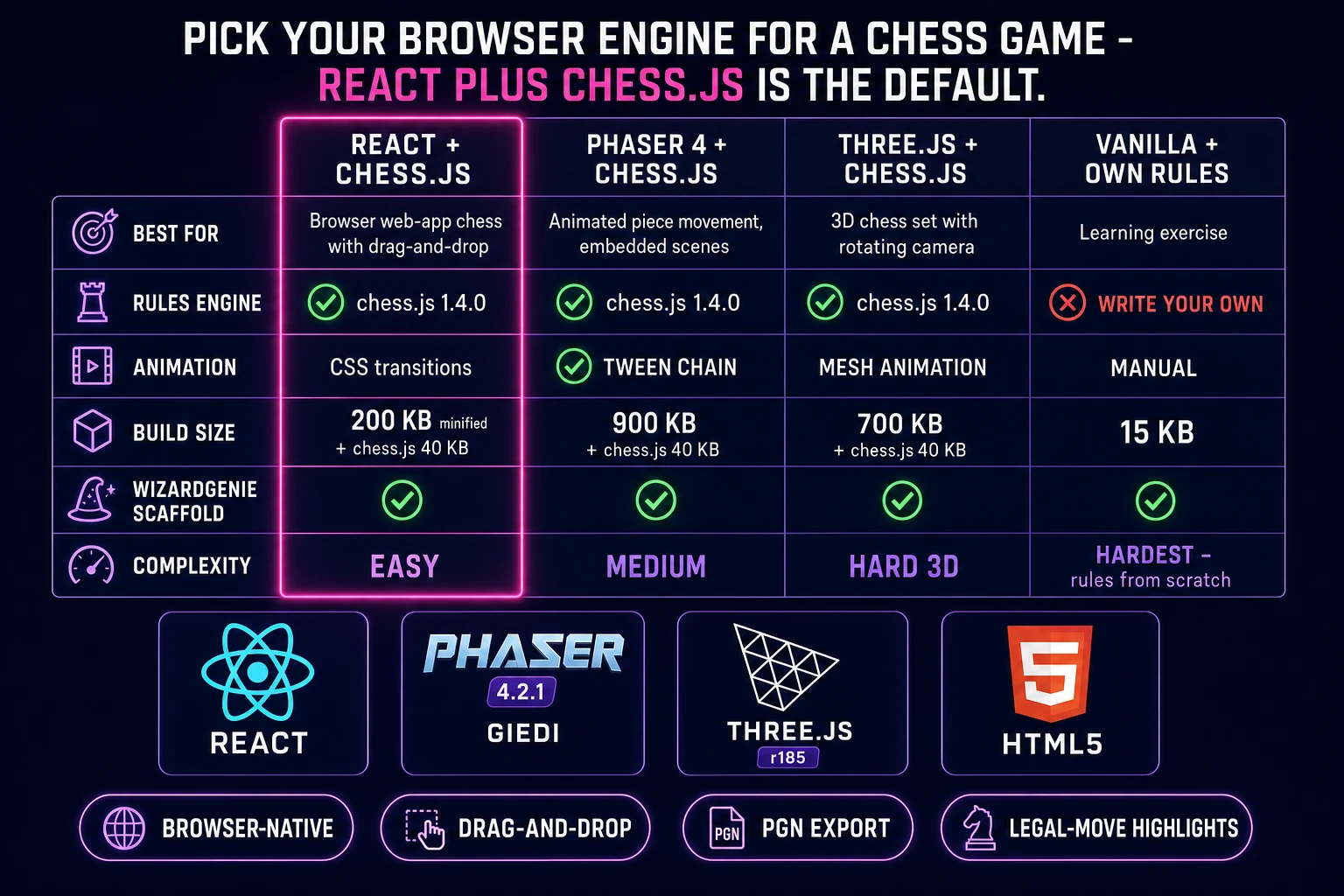 Comparison table of browser engines for a chess game: React plus chess.js, Phaser 4 plus chess.js, WizardGenie from scratch, and Three.js plus chess.js, across best-for rules-engine animation build-size and complexity