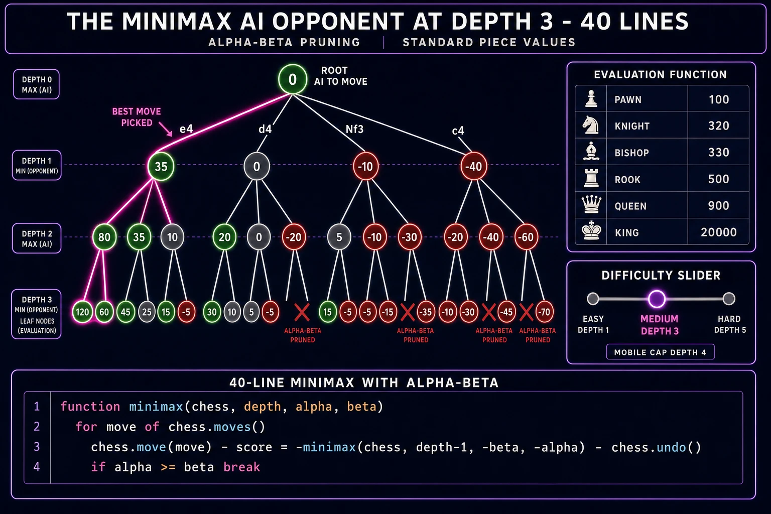 Minimax chess AI opponent diagram at depth 3: node tree with best-move selection, material evaluation with pawn 100 knight 320 bishop 330 rook 500 queen 900, difficulty slider mapping to search depth
