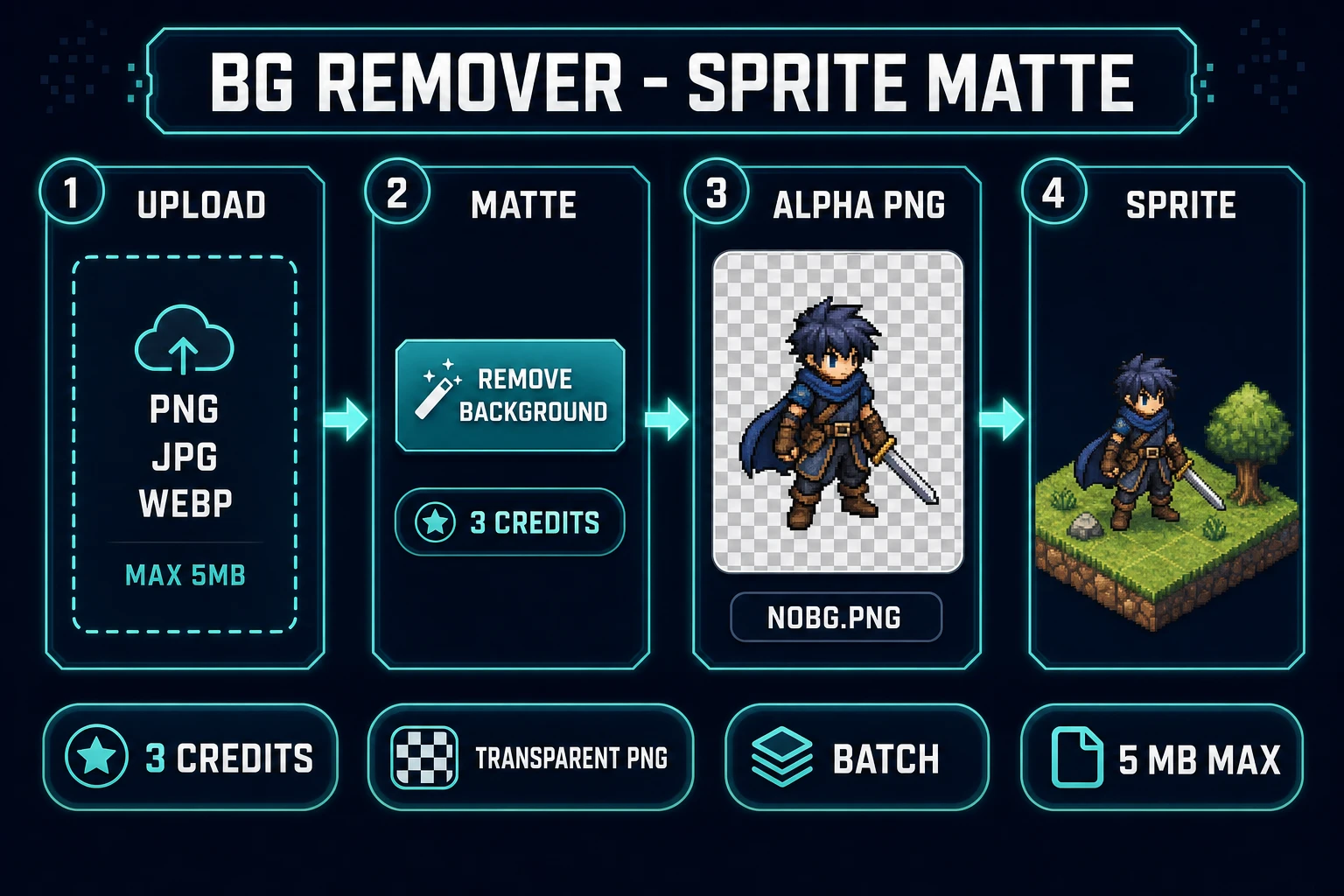 Four-step AI powered background remover pipeline: upload a still, matte it, download a transparent PNG, place the sprite on a tileset
