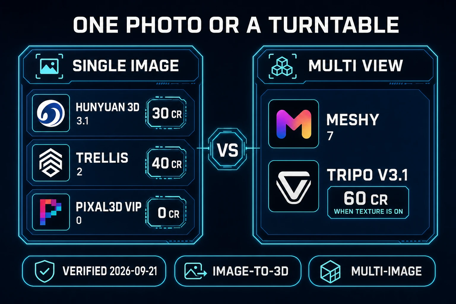 2D to 3D image conversion chart comparing single-image models with multi-view Meshy 7 and Tripo v3.1