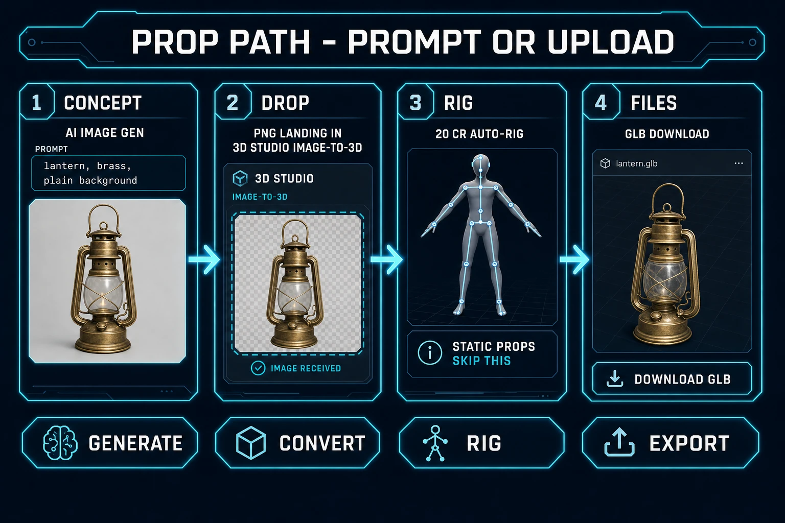 Prop path for 2D to 3D image conversion: concept image, drop into 3D Studio, optional auto-rig, GLB export