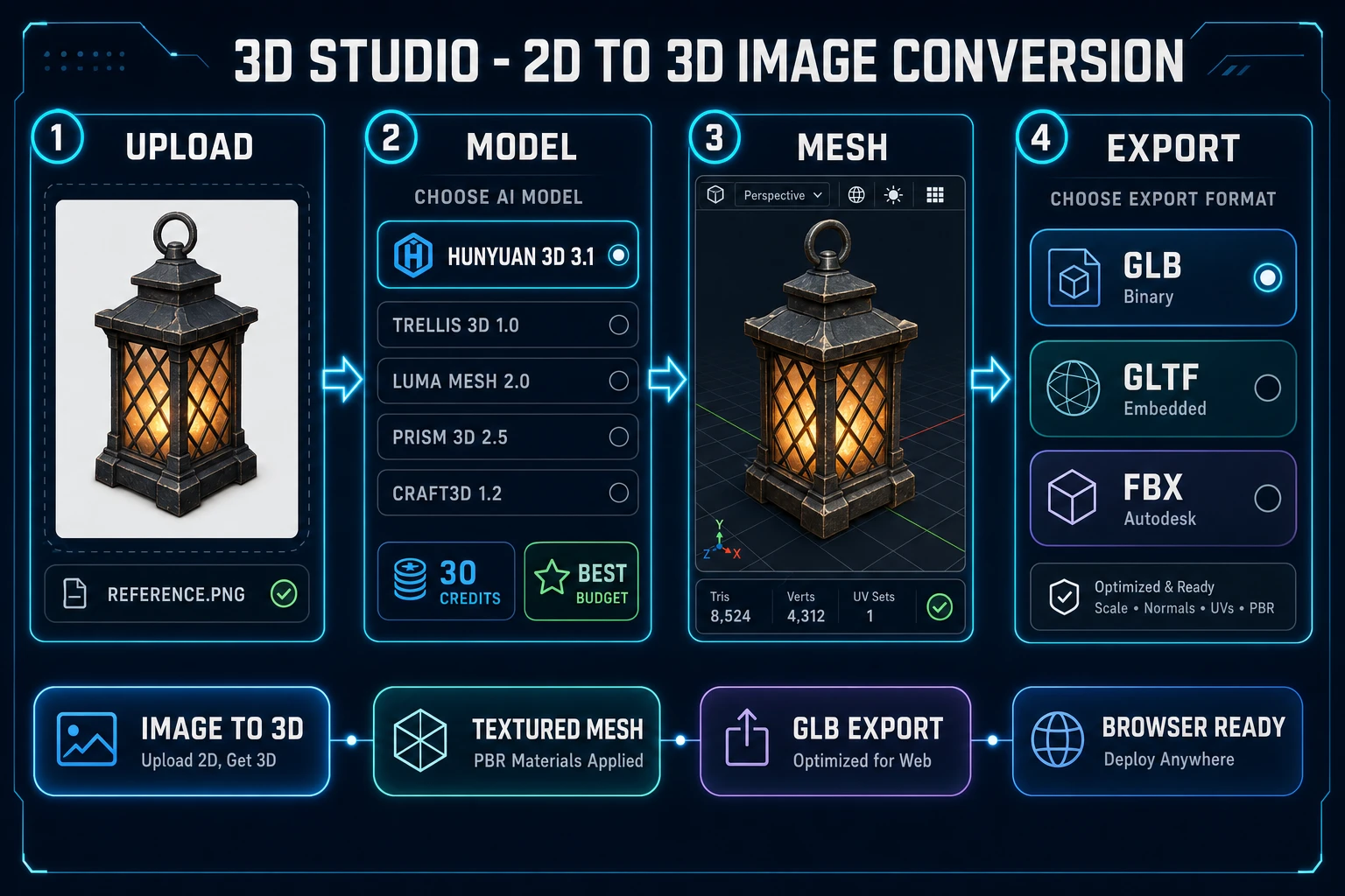 2D to 3D image conversion pipeline: upload a PNG, pick Hunyuan 3D 3.1, mesh, export GLB