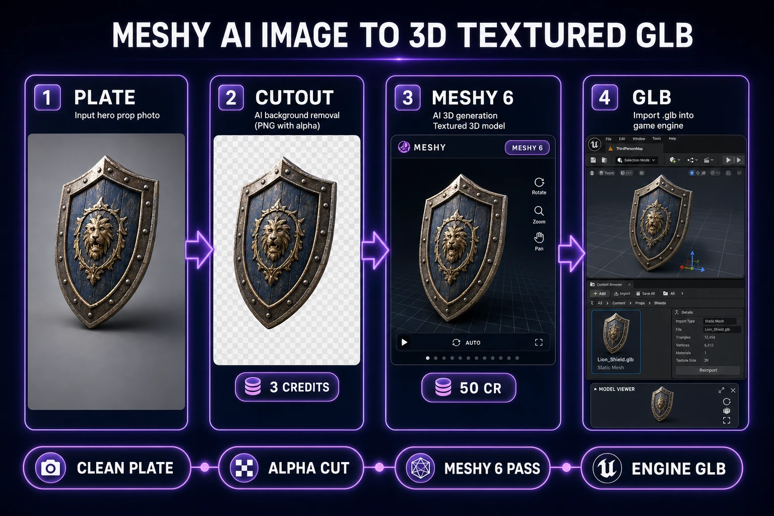 Meshy AI image to 3D pipeline: photo plate to transparent cutout to textured 3D mesh to game-ready GLB export
