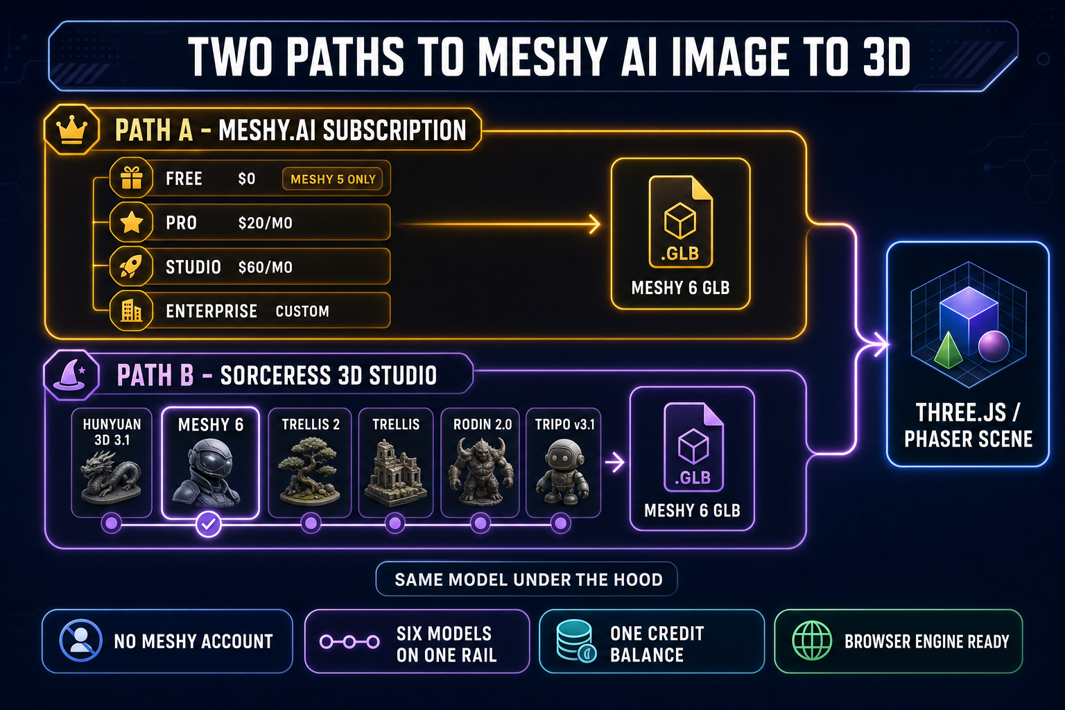 Side-by-side comparison diagram showing two paths to Meshy AI image to 3D - left lane labeled meshy.ai subscription path with pricing tiers $0 Free $20 Pro $60 Studio, right lane labeled Sorceress 3D Studio path with the six-model rail Hunyuan 3D 3.1 Meshy 6 TRELLIS 2 TRELLIS Rodin 2.0 Tripo v3.1 - both paths converging on a GLB file output ready for Three.js
