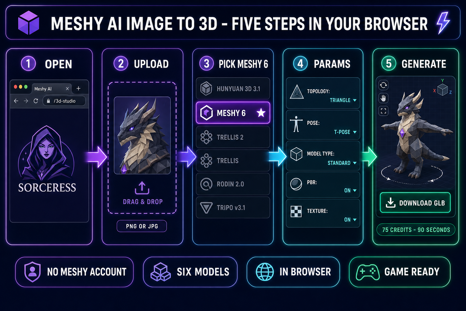 Meshy AI image to 3D workflow diagram showing five steps inside Sorceress 3D Studio - upload image, pick Meshy 6 from the model rail, set parameters, generate, download GLB - with the six-model rail visible (Hunyuan 3D 3.1, Meshy 6, TRELLIS 2, TRELLIS, Rodin 2.0, Tripo v3.1) on a dark navy background with purple accents