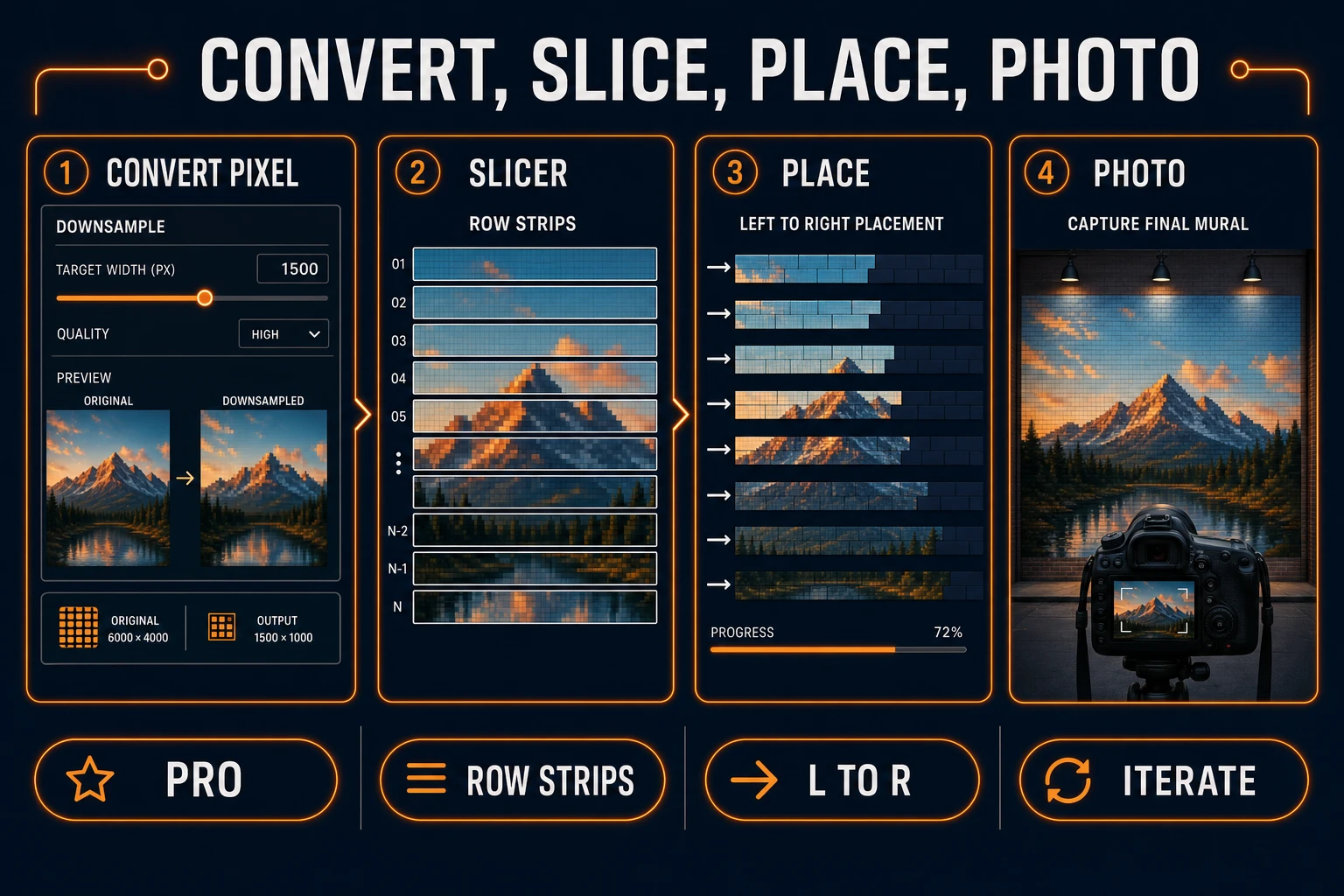Pipeline from True Pixel convert through Slicer row strips to left-to-right placement and photo iteration