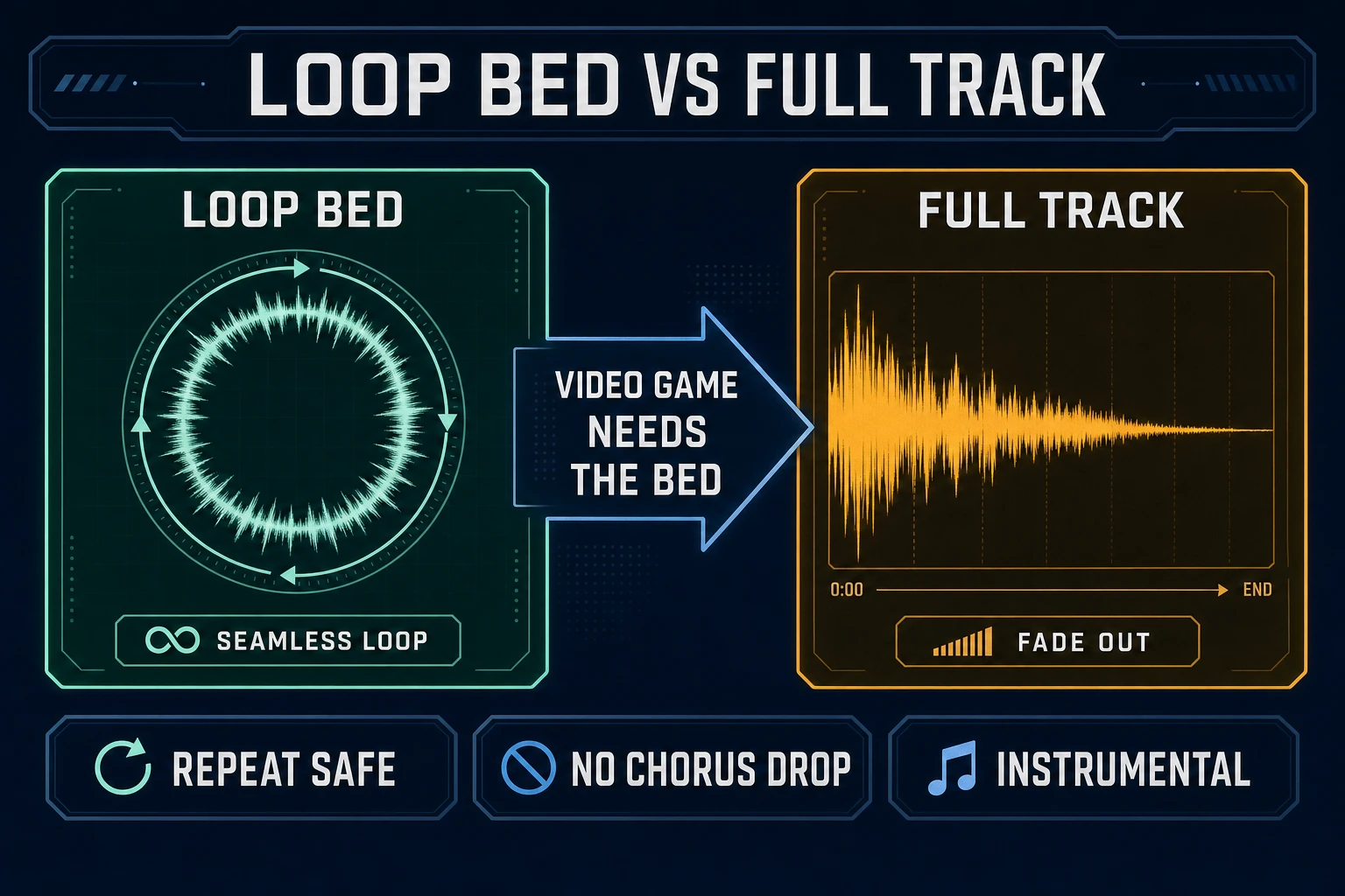 Loop bed versus full track: seamless circle vs fade-out song shape for video game music