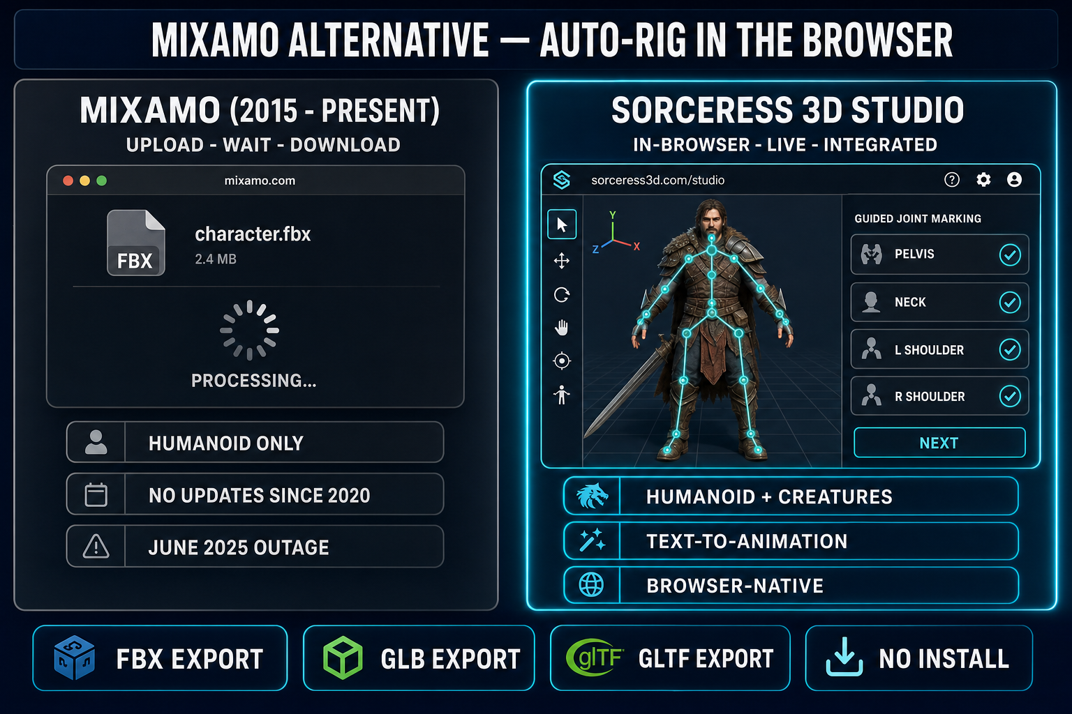 Mixamo vs Sorceress 3D Studio comparison: legacy upload-wait-download flow on the left, in-browser live auto-rig with creature support on the right