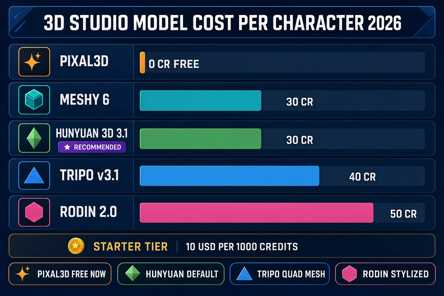 3D character generator AI cost comparison 2026 - Pixal3D free vs Hunyuan 30 cr vs Tripo 40 cr vs Meshy 30 cr vs Rodin 50 cr
