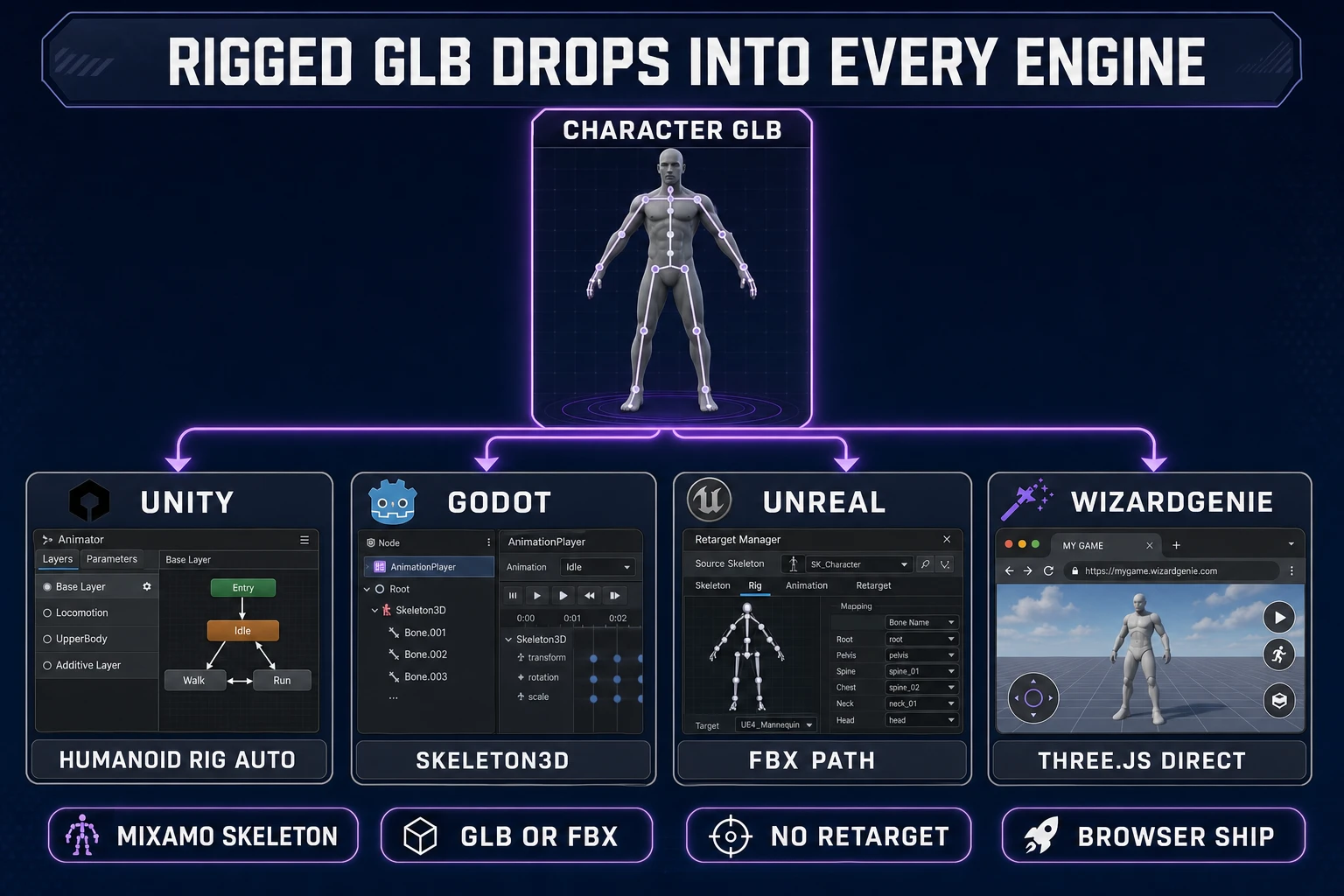 Rigged 3D character GLB dropping into Unity Godot Unreal WizardGenie game engines 2026