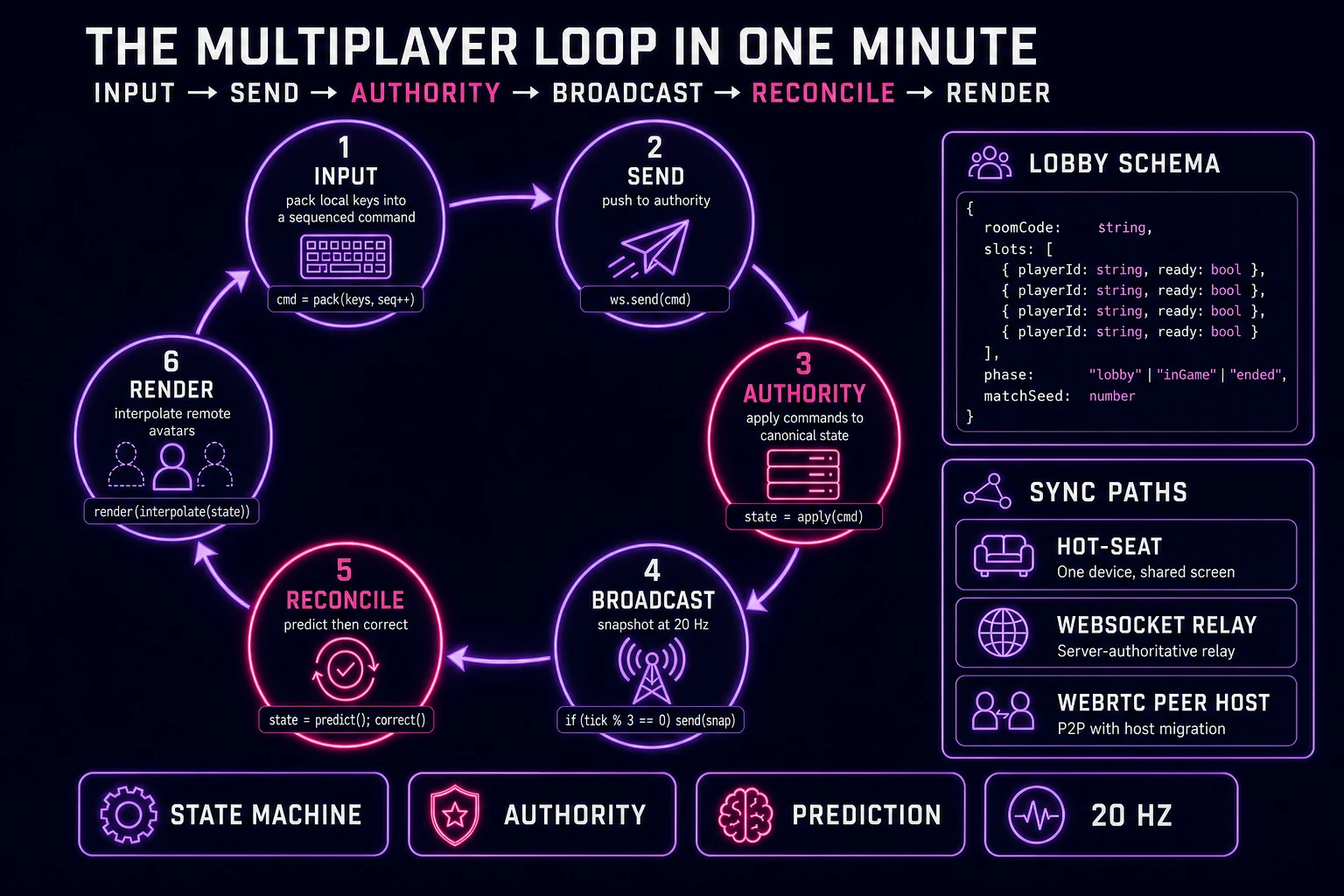 Multiplayer game loop state machine diagram showing input, send, authority, broadcast, reconcile, and render nodes with lobby schema and room-code panel