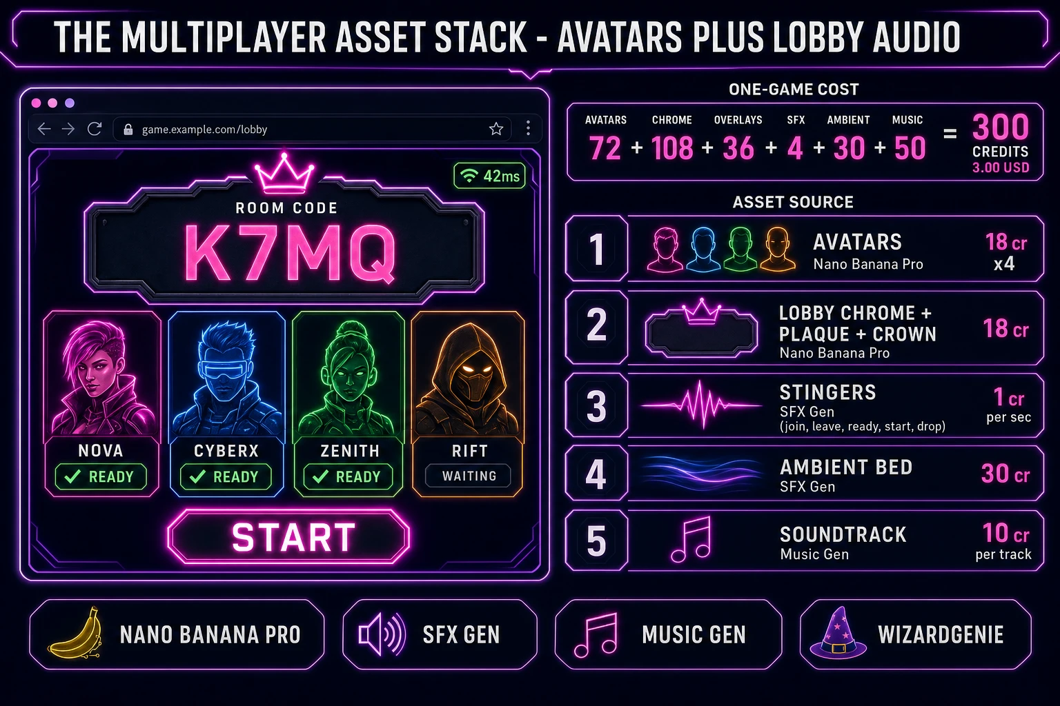Multiplayer game asset stack showing a browser lobby with room code and four avatar slots next to asset tiles for portraits, chrome, stingers, ambient bed, and music tracks
