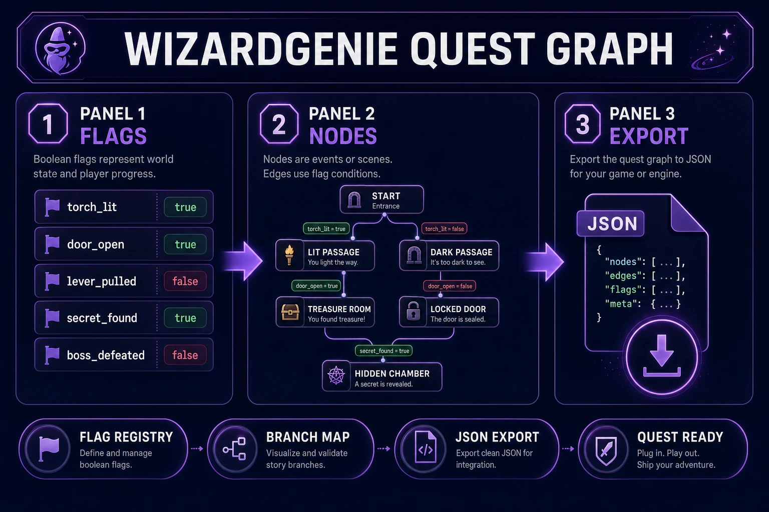 WizardGenie quest graph flags and branching node JSON export for an ai dungeon story generator workflow, verified July 11, 2026