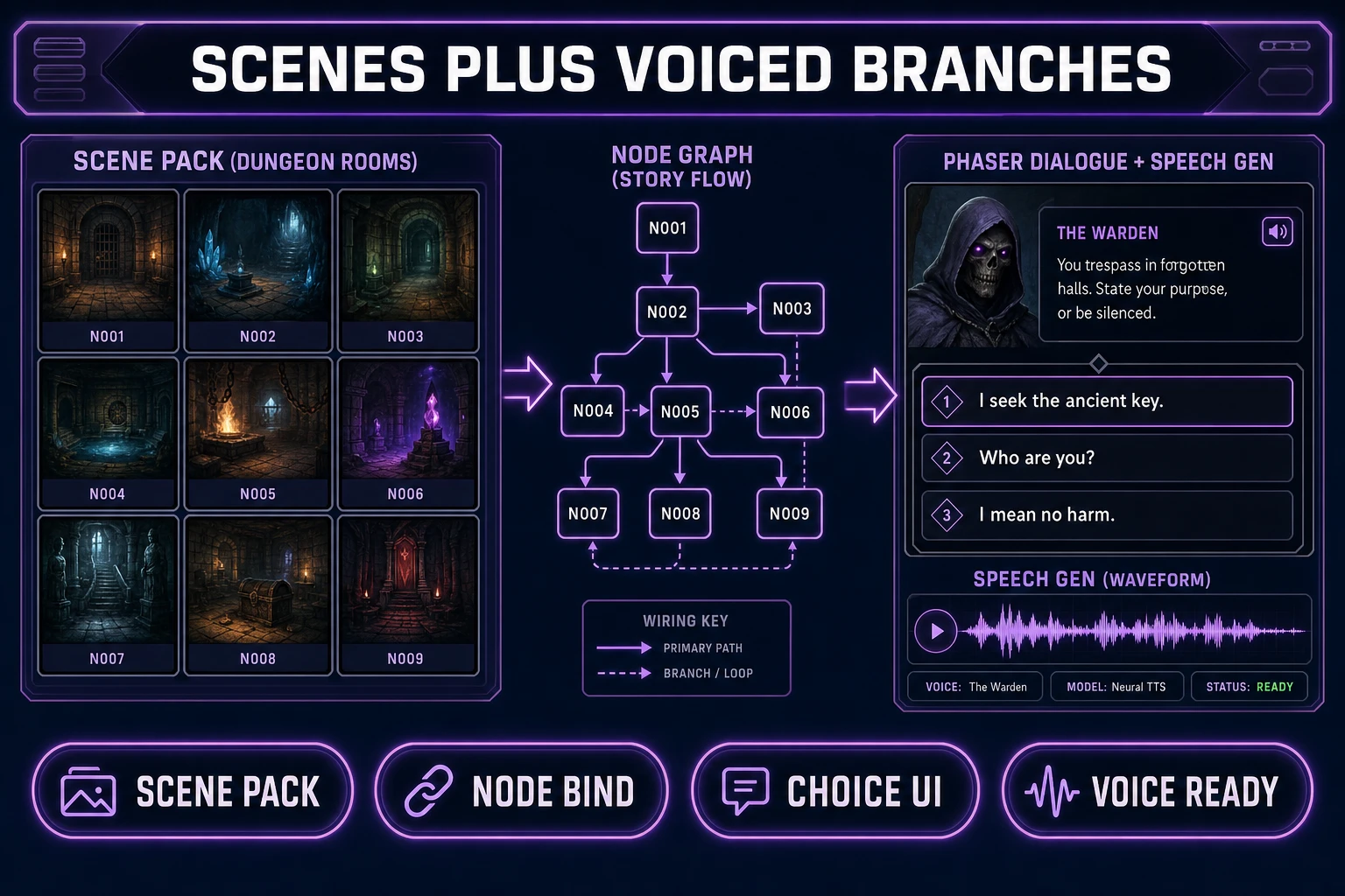 AI Image Gen dungeon scene pack bound to ai dungeon story generator node IDs with Speech Gen narration and Phaser 4.2 choice UI, verified July 11, 2026