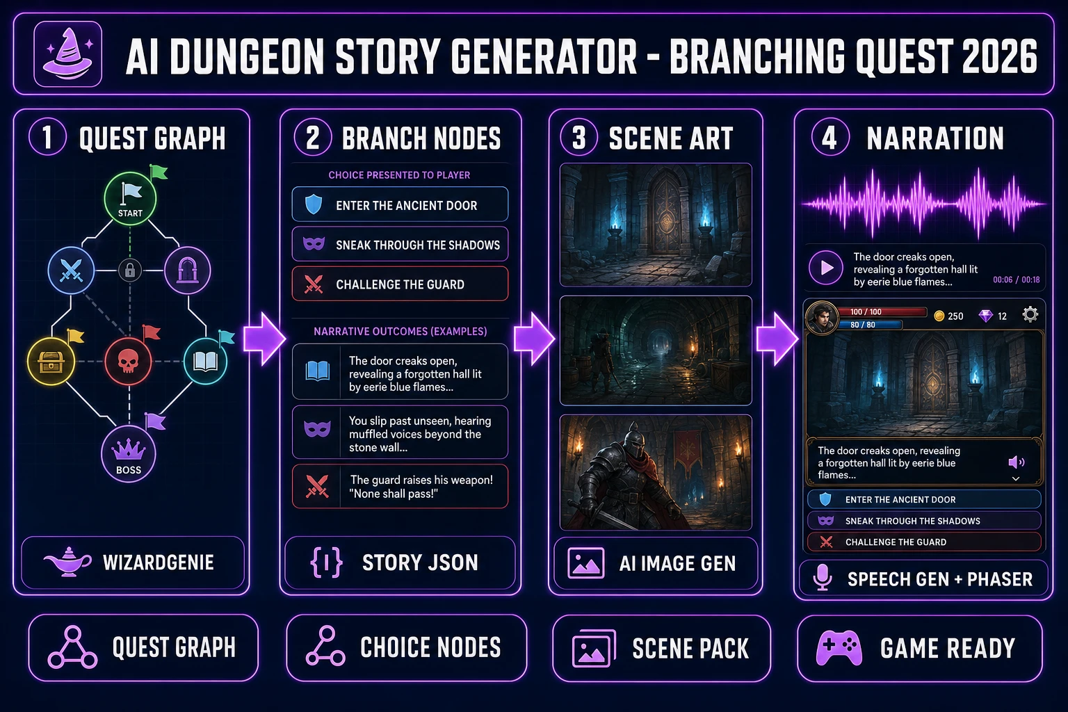 AI dungeon story generator in 2026, four-step browser pipeline from WizardGenie quest graph through branching nodes and AI Image Gen scenes to Speech Gen plus Phaser narration, verified July 11, 2026