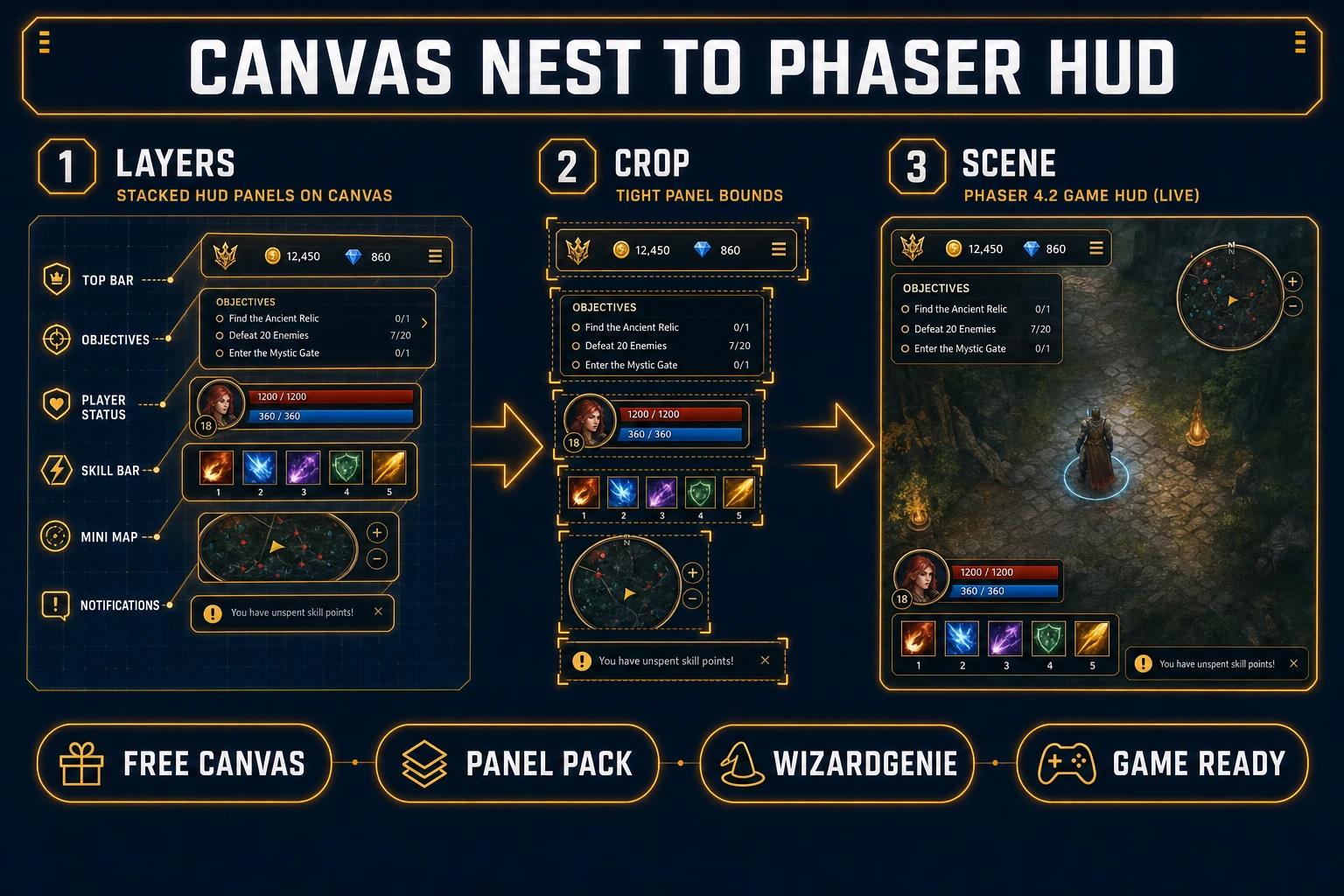 Canvas nesting HUD panels then wiring them into a Phaser 4.2 scene with WizardGenie, verified July 17, 2026