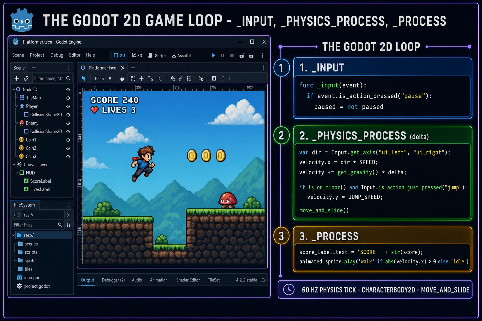 Godot 2D game loop: _input for events, _physics_process for movement with move_and_slide, and _process for HUD updates