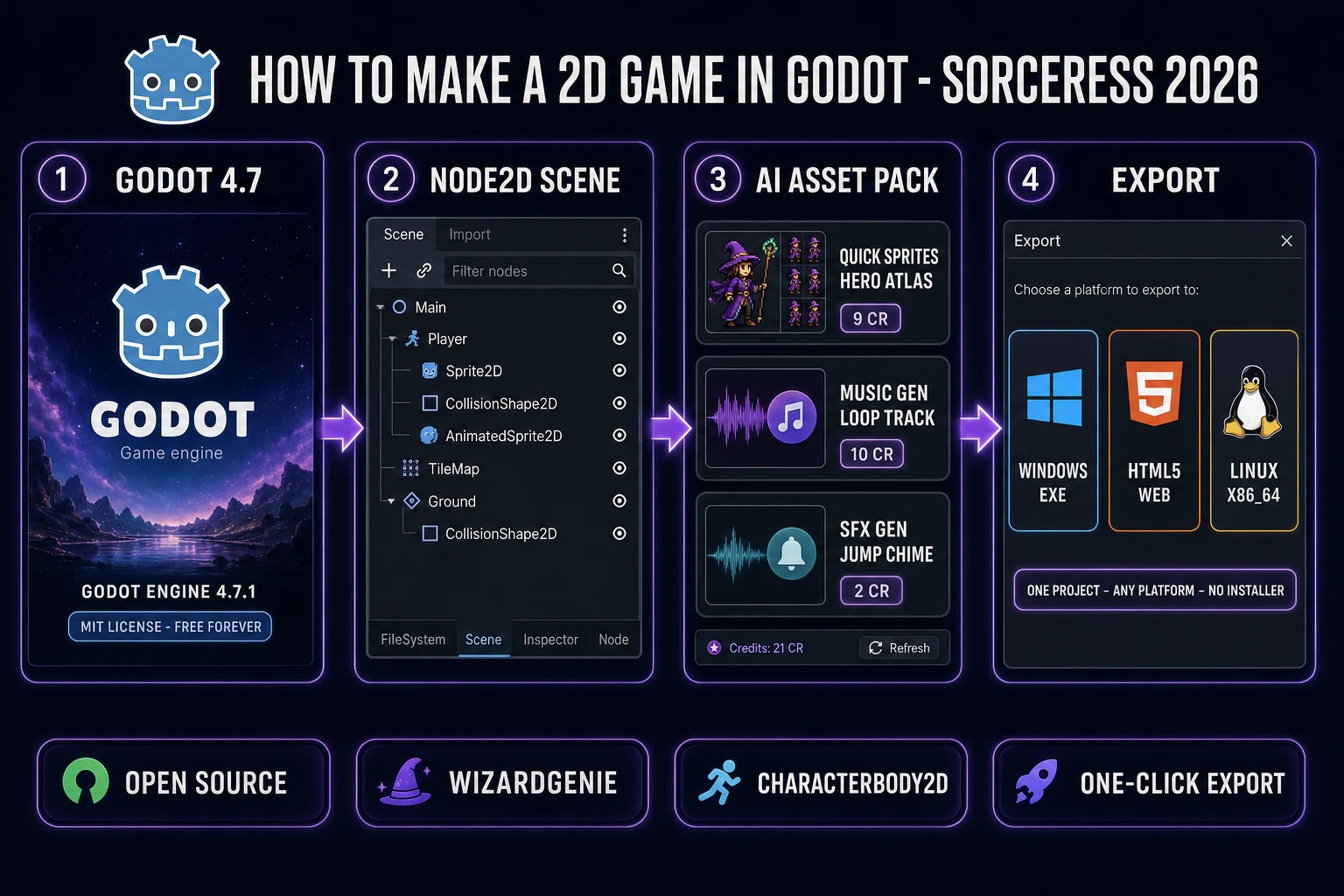 How to make a 2d game in godot pipeline: Godot 4.7, Node2D scene, AI asset pack from Sorceress, and one-click export to Windows, HTML5, and Linux