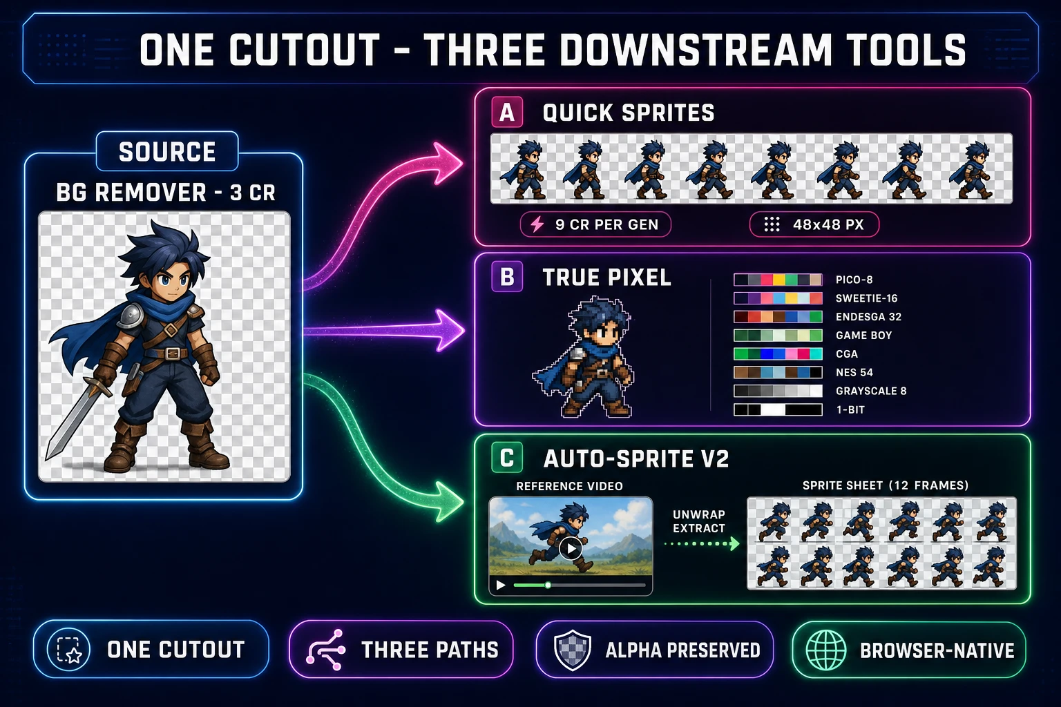 Game-development pipeline diagram showing one cleaned character pack feeding three downstream Sorceress tools - Quick Sprites generating an 8-frame walk cycle at 48 by 48 pixels - True Pixel converting to a pixel-art palette - Auto-Sprite v2 extracting a sprite sheet from a video reference - all connected by glowing arrows over a dark navy background with magenta, purple, and emerald accents