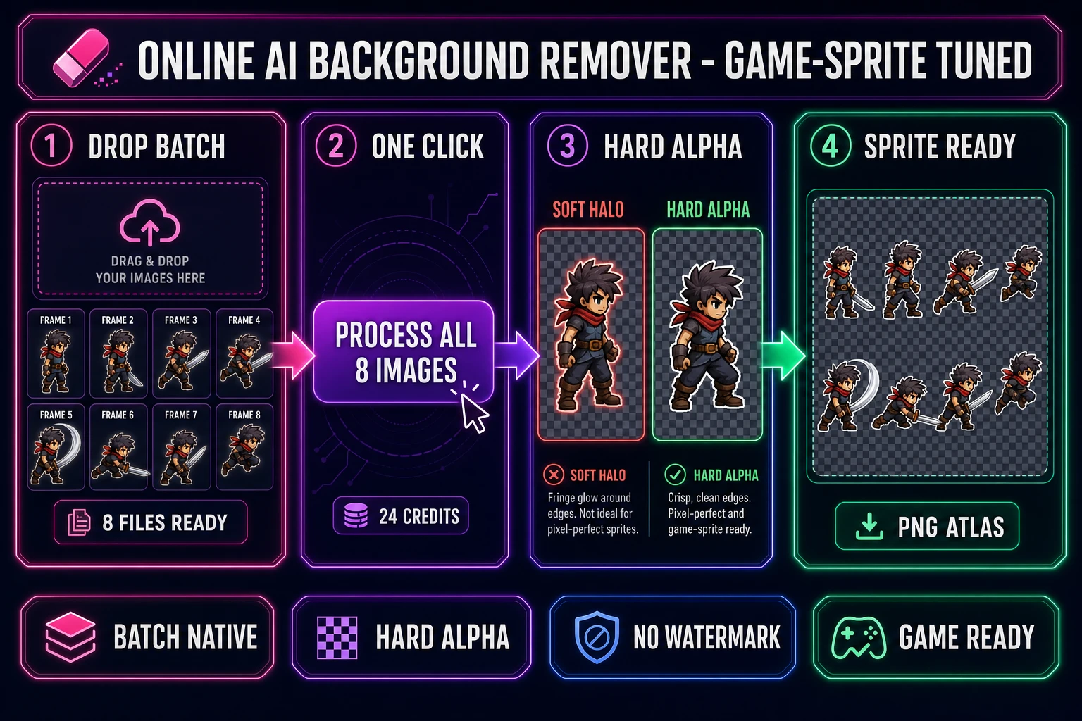 Online AI background remover pipeline diagram - drop a batch of eight game character frames into the upload zone, click process all, get hard-alpha cutouts back on a transparent checker pattern, and hand off to a sprite sheet - dark navy background with magenta and emerald accents
