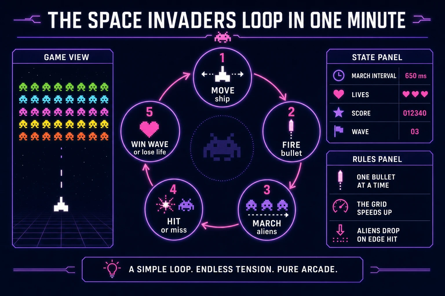 Space Invaders loop state machine diagram showing move ship, fire bullet, march aliens, hit or miss, and win wave or lose life