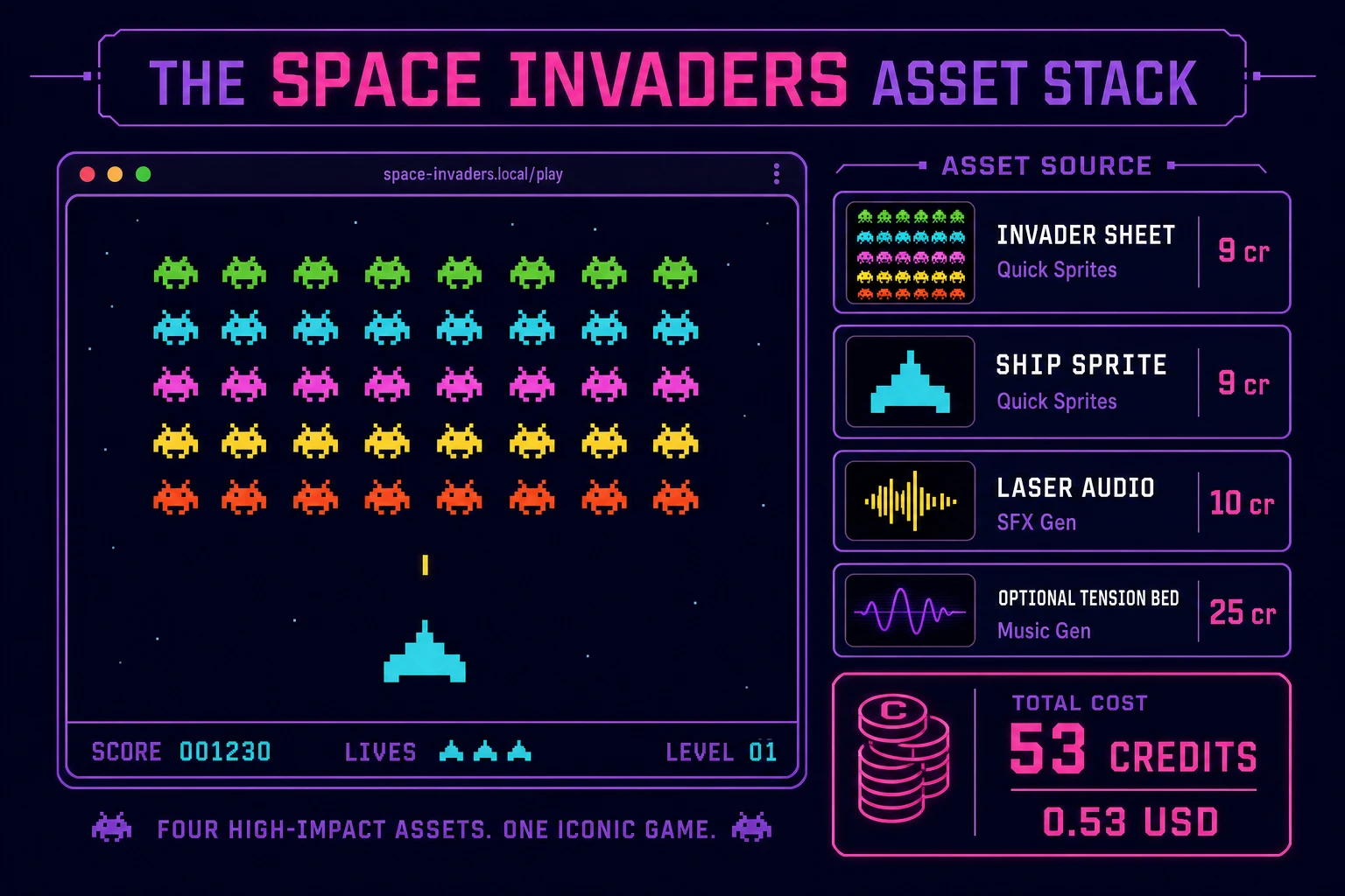 Space Invaders asset stack diagram showing Quick Sprites alien sprites, SFX Gen laser and explosion audio, optional Music Gen tension bed, and total credit cost under one dollar