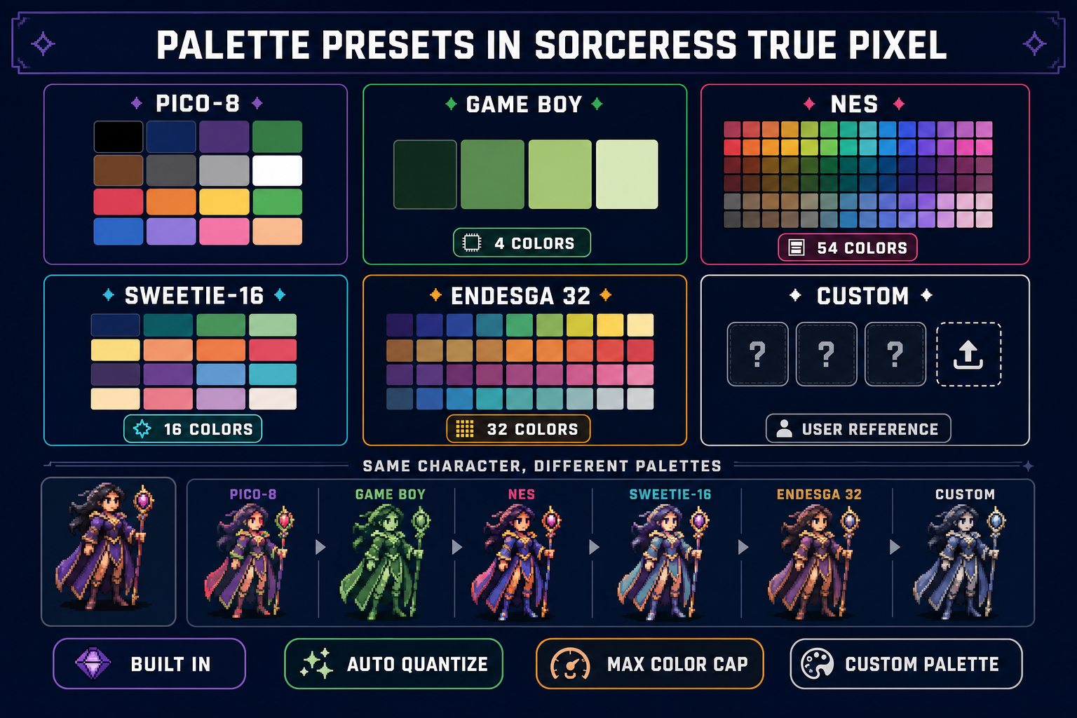 Six-panel diagram of the palette presets in Sorceress True Pixel &mdash; PICO-8, Game Boy, NES, Sweetie-16, Endesga 32, and a custom palette upload, with each palette swatched in its hardware spec and the same character cutout converted on top of each