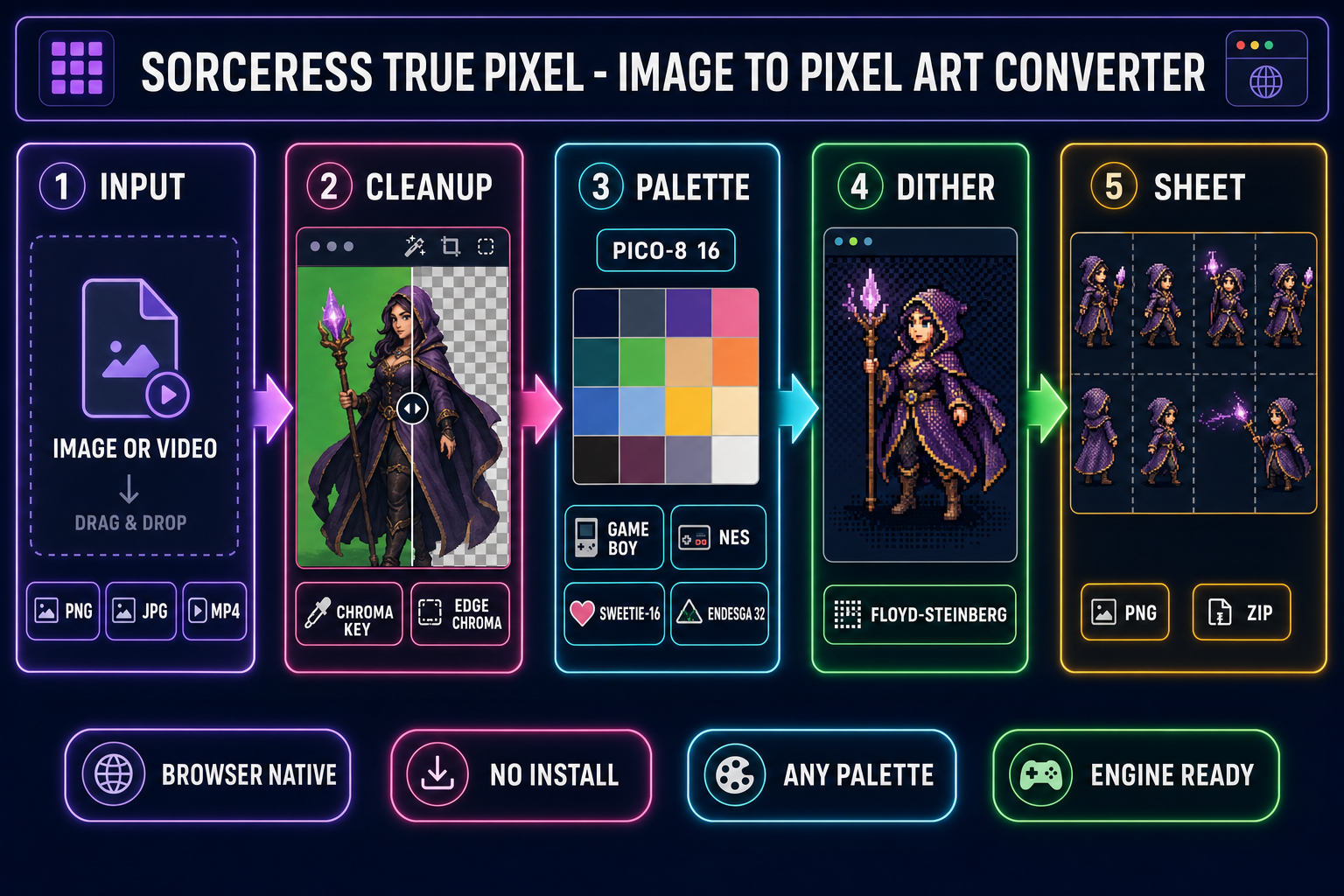 Five-panel browser pipeline diagram for the Sorceress True Pixel image to pixel art converter &mdash; input, cleanup, palette, dither, packed sprite sheet