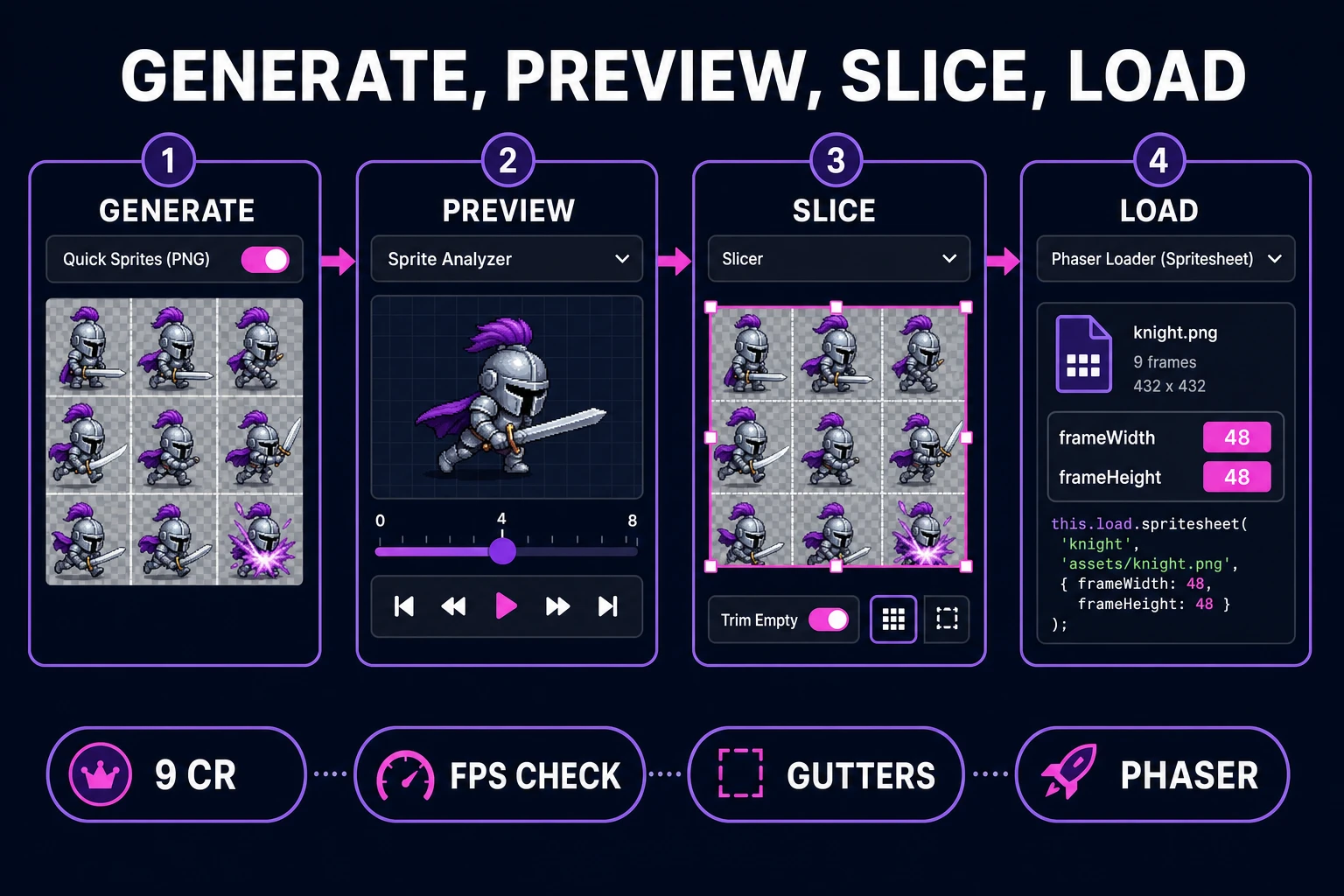 Pipeline from Quick Sprites PNG through Sprite Analyzer timing check and Slicer crops into a Phaser spritesheet load