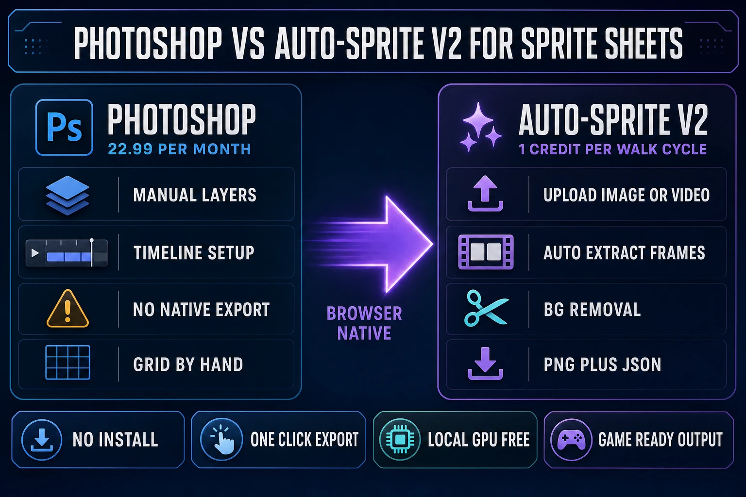 Photoshop vs Auto-Sprite v2 side by side - manual layer-per-frame workflow at $22.99 per month vs browser-native sprite sheet export at 1 credit per walk cycle