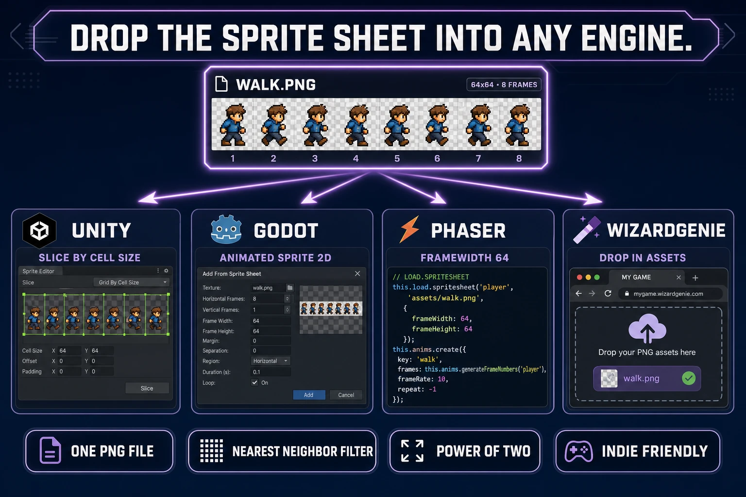 Sprite sheet PNG drops into Unity Sprite Editor, Godot AnimatedSprite2D SpriteFrames, Phaser scene.load.spritesheet, and the WizardGenie assets folder