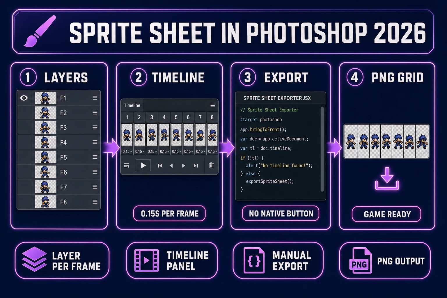 How to make a sprite sheet in Photoshop 2026 - four-panel pipeline from layer-per-frame to Timeline to manual export to game-ready PNG