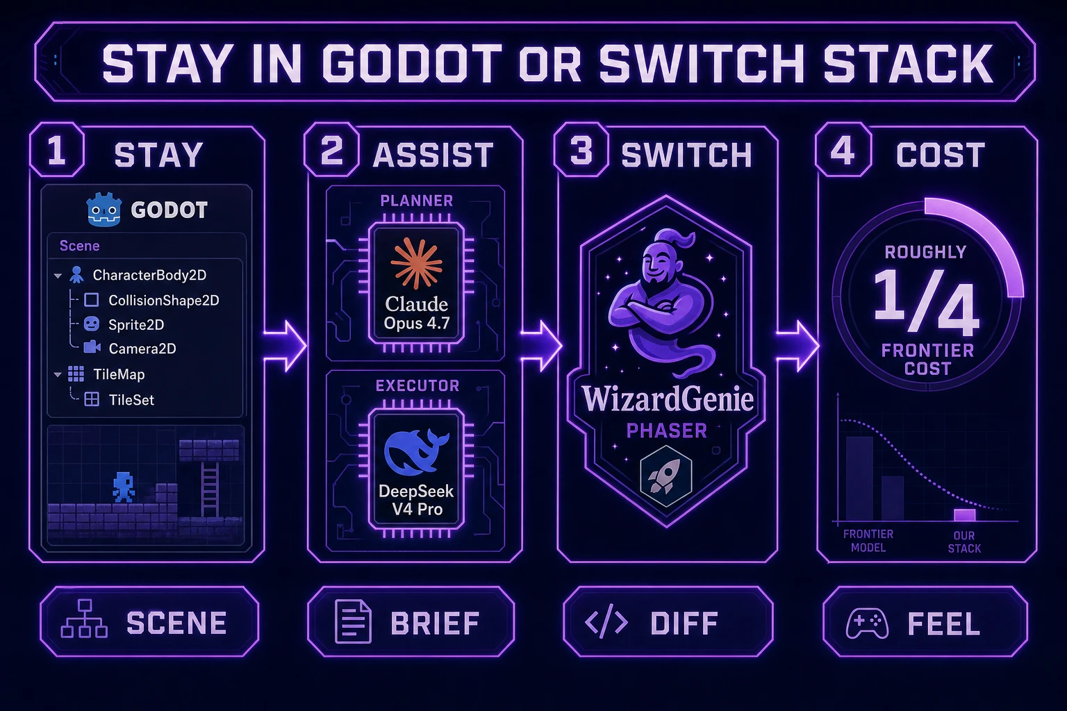 Best AI for Godot stay-in-engine versus WizardGenie dual-agent comparison