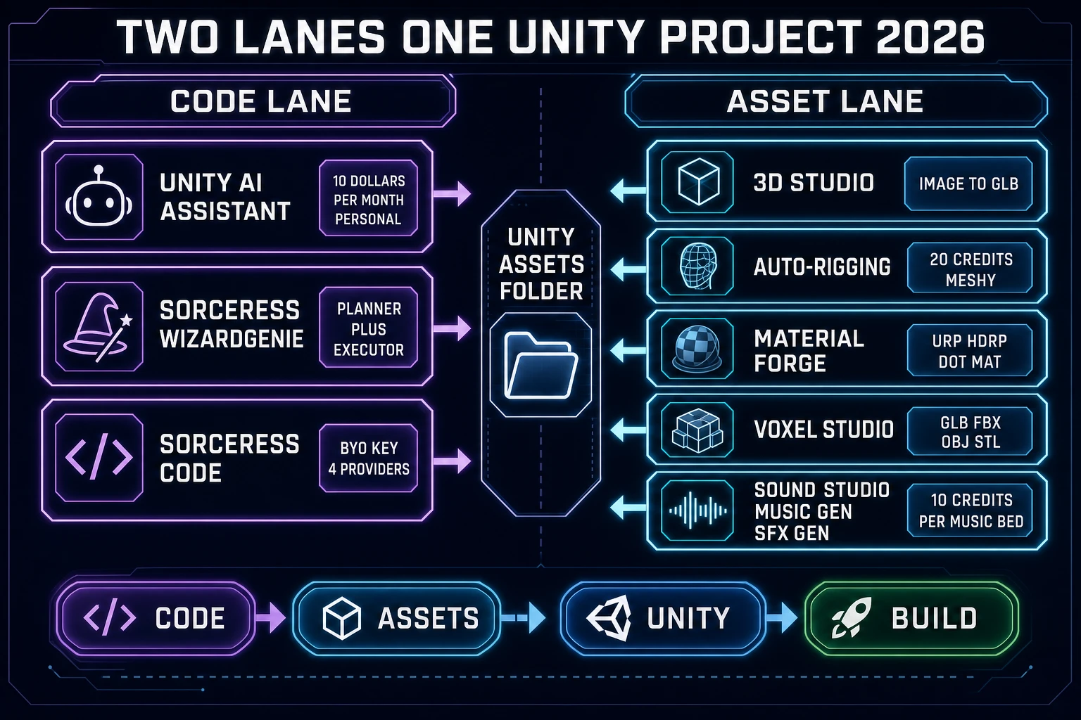 Two-lane AI rig diagram showing the Unity code lane and asset lane both feeding a Unity Assets folder with 3D Studio Auto-Rigging Material Forge Voxel Studio Sound Studio outputs on one side and Unity AI Assistant plus Sorceress WizardGenie and Code on the other