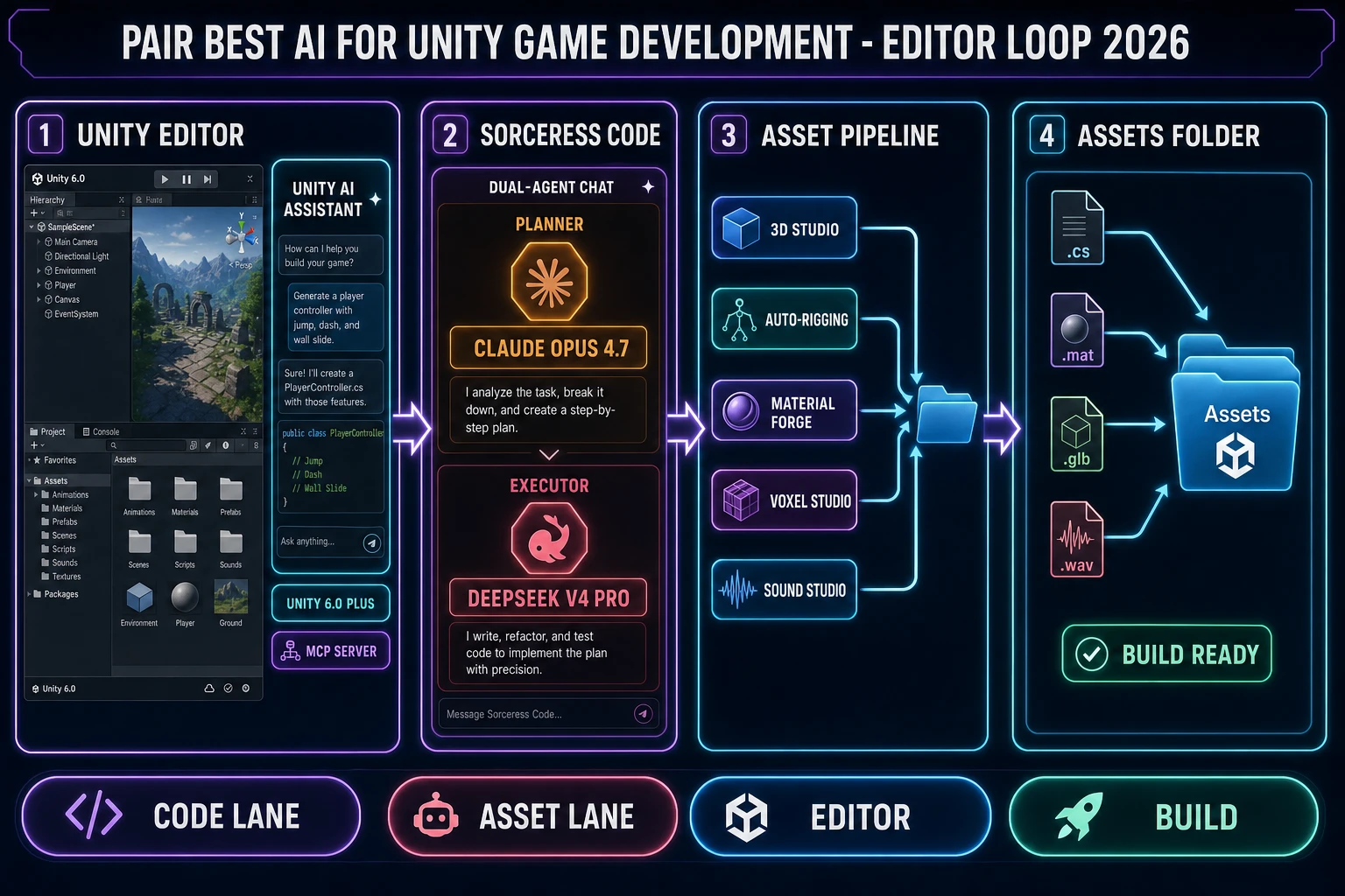Best ai for unity game development 2026 diagram pairing the Unity 6.0 in-editor AI Assistant with a Sorceress WizardGenie planner Claude Opus 4.7 plus DeepSeek V4 Pro executor and the full asset pipeline 3D Studio Auto-Rigging Material Forge Voxel Studio Sound Studio feeding a Unity Assets folder with .cs .mat .glb .wav files