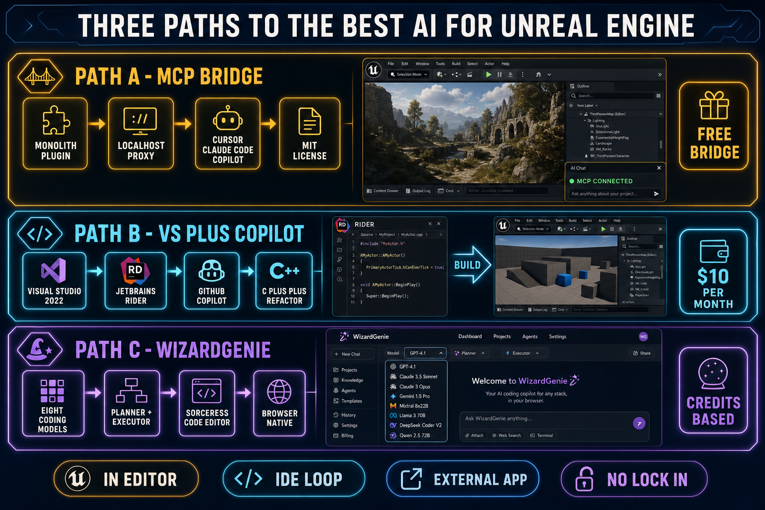 Three-lane comparison diagram of the three paths to the best AI for Unreal Engine - Path A MCP bridge via Monolith or UEBridgeMCP wiring Cursor or Claude Code into Unreal for free, Path B Visual Studio or JetBrains Rider with GitHub Copilot for C++ work at 10 dollars per month, Path C WizardGenie with eight coding models running browser-native - all three labelled with their distinct strengths