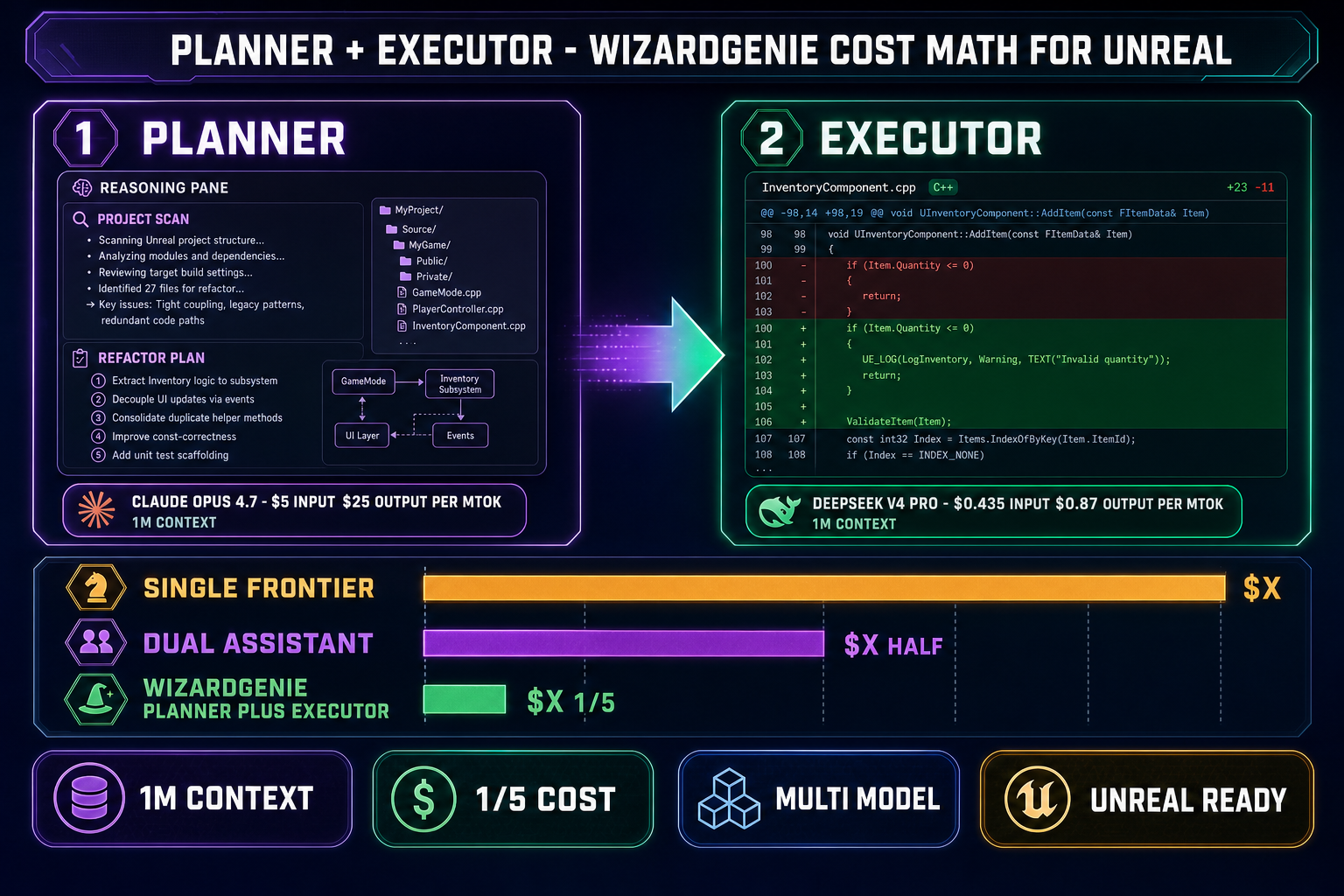 Planner-executor cost math diagram for WizardGenie - the planner is Claude Opus 4.7 at 5 dollars input and 25 dollars output per million tokens with 1M context, the executor is DeepSeek V4 Pro at 0.435 dollars input and 0.87 dollars output per million tokens with 1M context, total cost is roughly one-fifth the cost of running a single frontier model end to end - on a dark navy background with purple, amber, and emerald accents