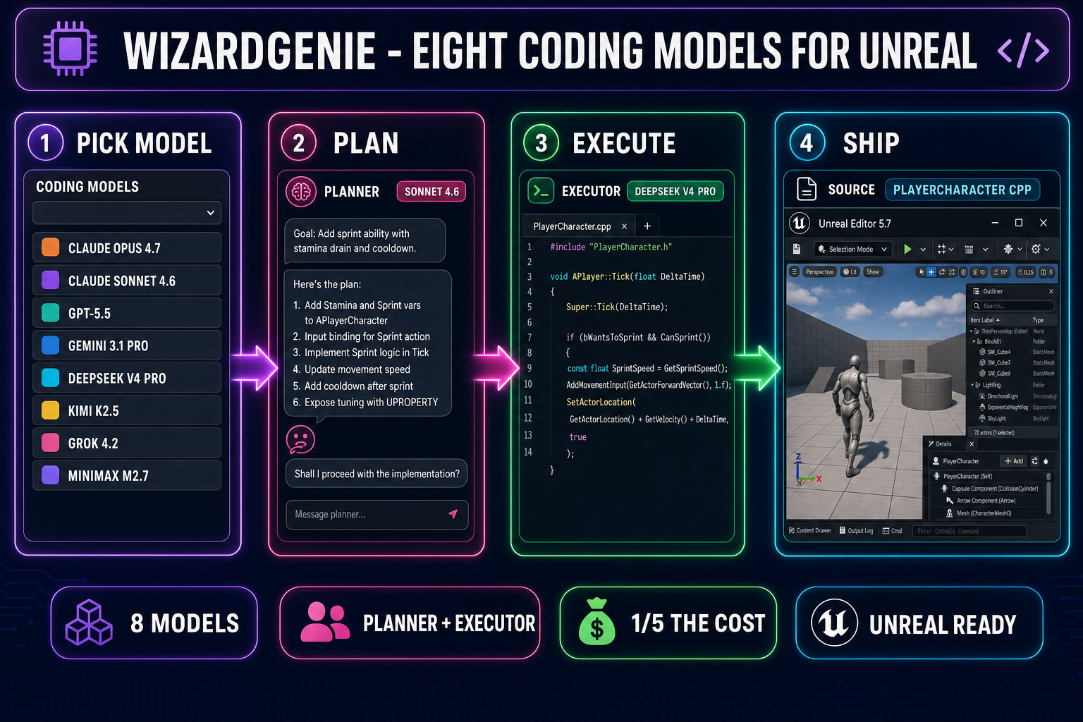 WizardGenie planner-executor pipeline for Unreal Engine coding - pick from eight coding models, plan the refactor with a frontier reasoner, execute the C++ edits with a cheap fast typer, ship into the Unreal 5.7 editor - on a dark navy background with purple, fuchsia, emerald, and cyan accents