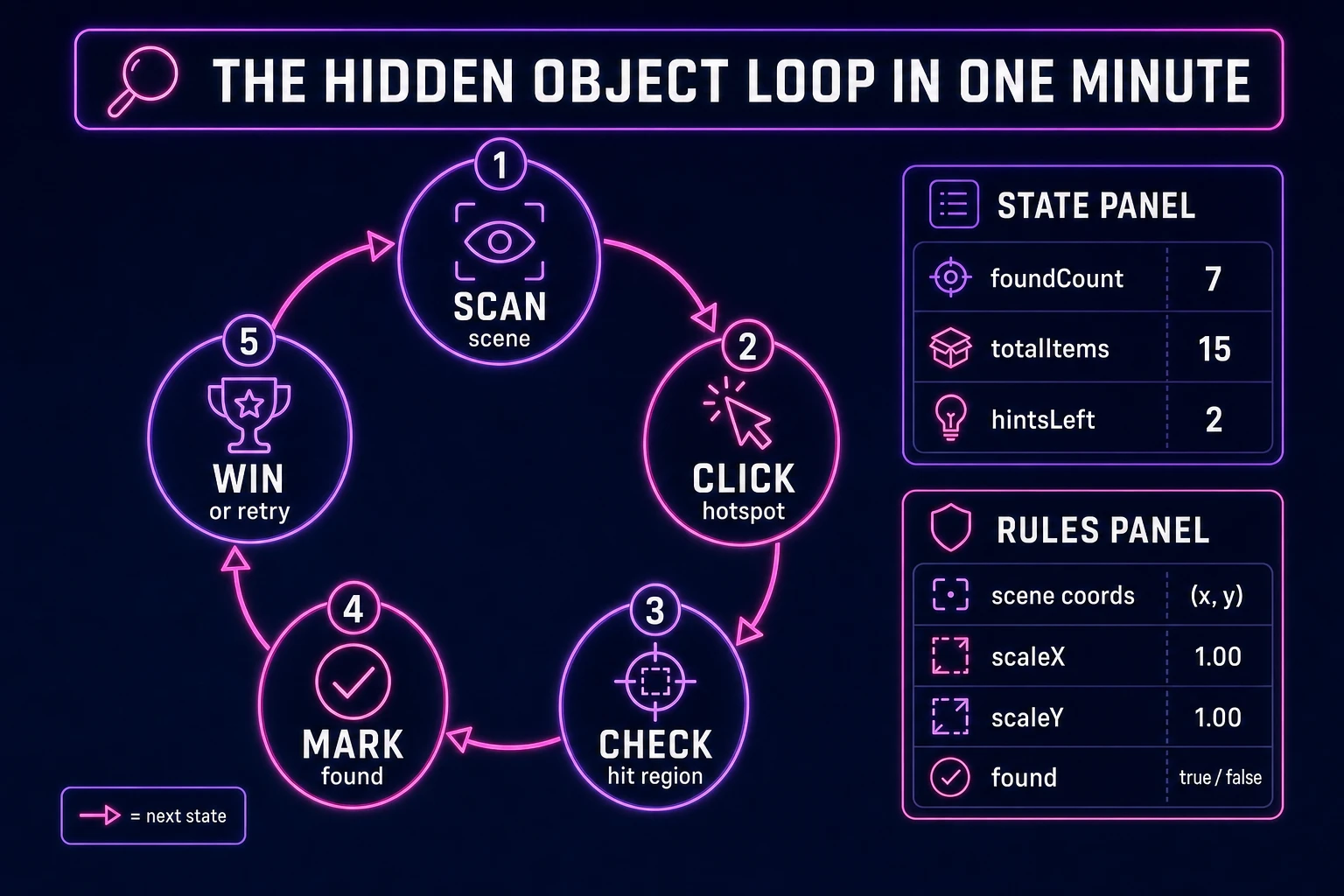 Hidden object loop state machine diagram showing scan scene, click hotspot, check hit region, mark found, and win level complete