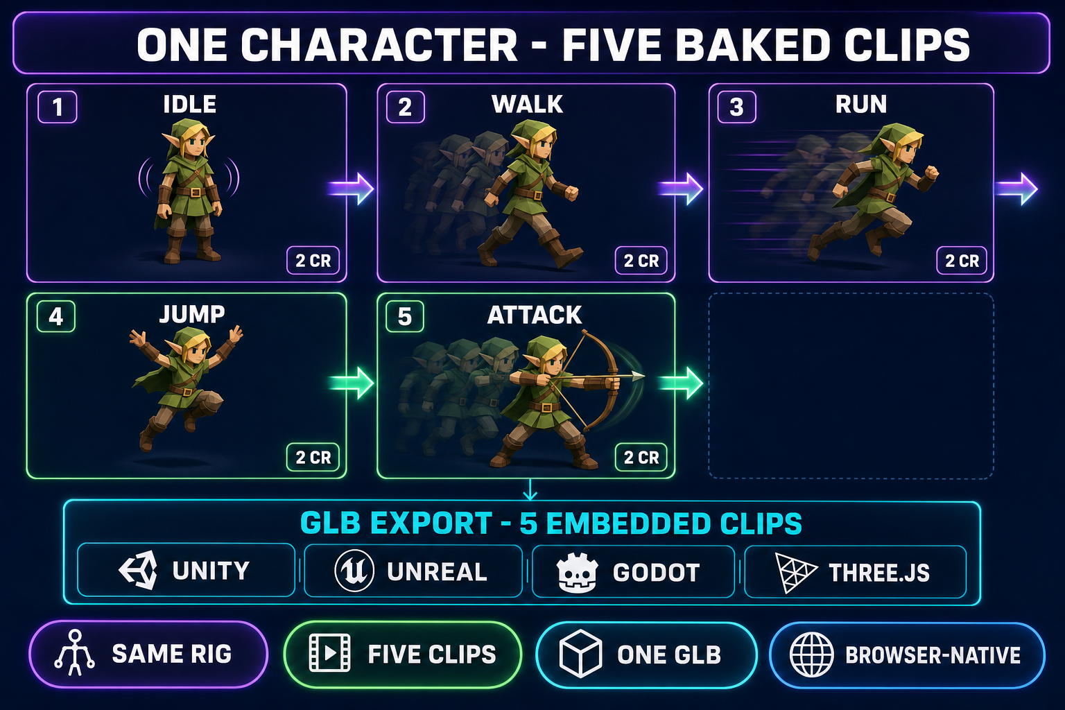 One elf ranger character with five baked animation clips on the same rigged skeleton - idle, walk, run, jump, attack - each at 2 credits, exported as a single GLB with embedded animation clips for Unity, Unreal, Godot, and Three.js - on a dark navy background with purple and emerald accents