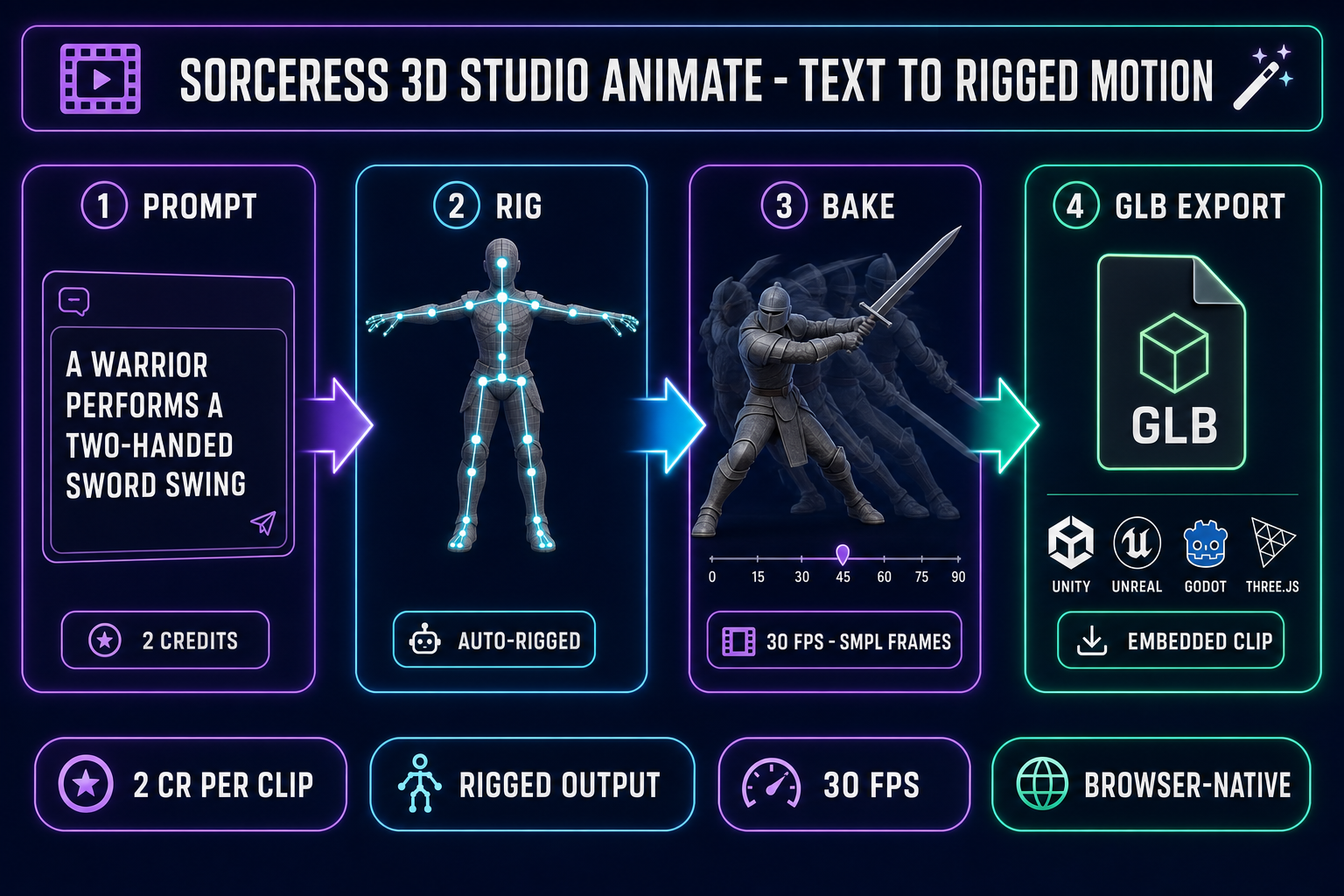 Reference-locked AI animation pipeline showing four steps inside Sorceress 3D Studio Animate - type a motion prompt, auto-rigged humanoid skeleton, baked SMPL frames at 30 fps, and a single GLB export with embedded animation clip - on a dark navy background with purple and cyan accents