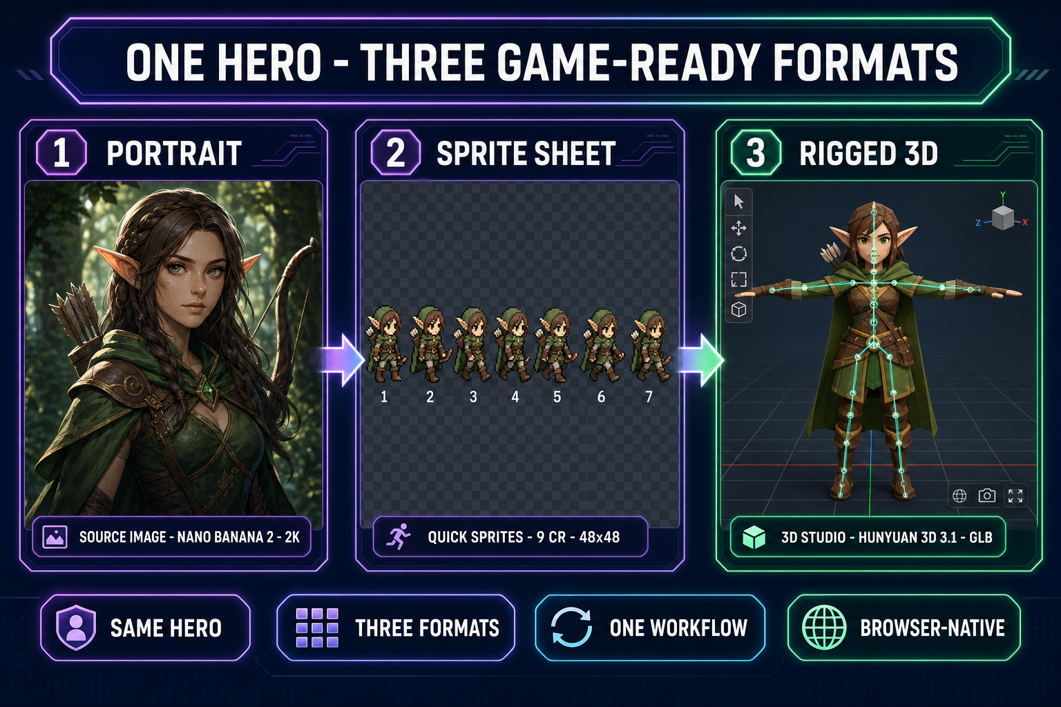Diagram showing one elf ranger character transformed into three game-ready formats - a high-resolution portrait from Nano Banana 2, an 8-frame walk cycle sprite sheet from Quick Sprites at 48 by 48 pixels, and a rigged 3D model in T-pose from 3D Studio using Hunyuan 3D 3.1 - on a dark navy background with purple and emerald accents
