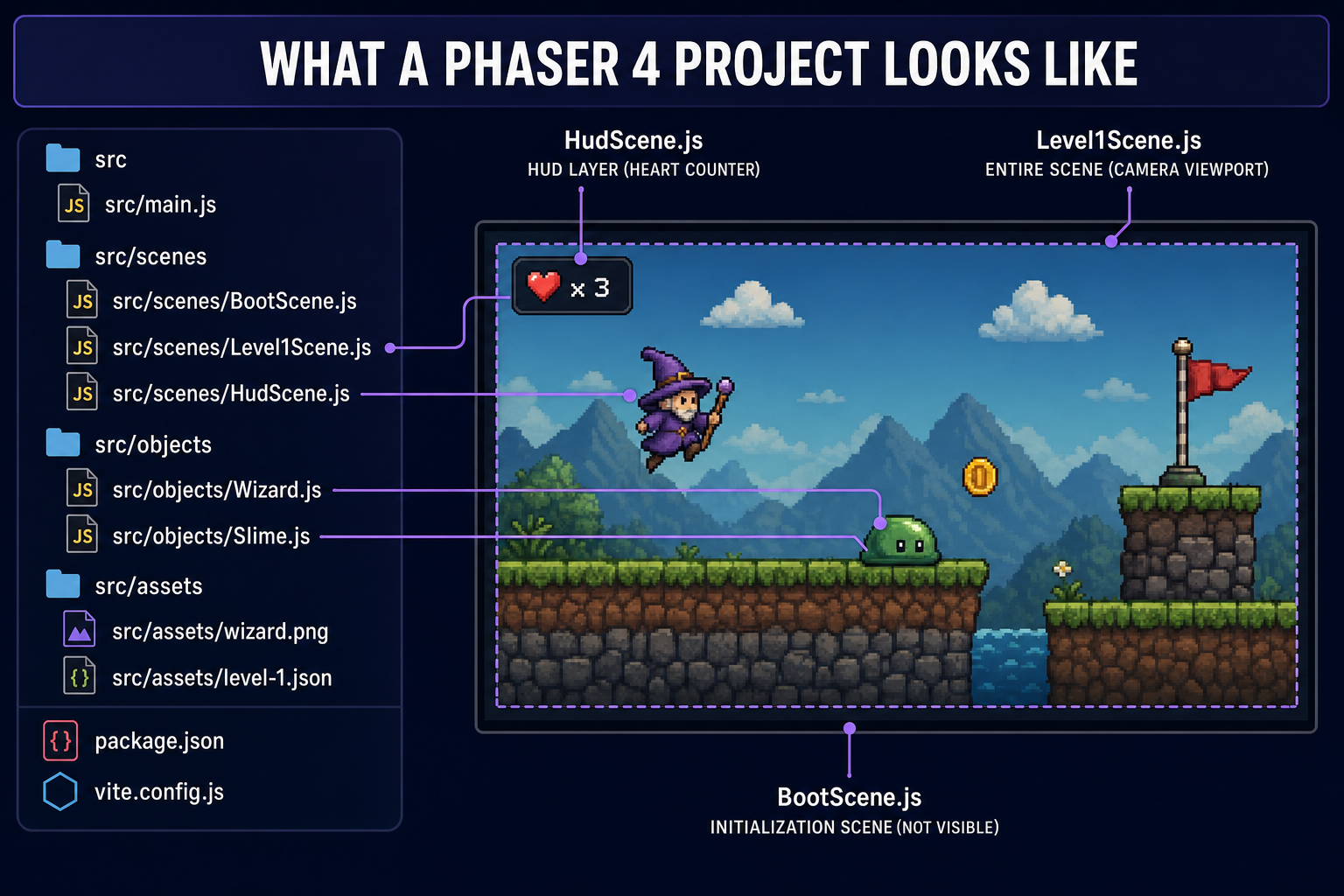 File tree on the left showing main.js, scenes, objects, assets folders, with arrows pointing to a Phaser-style game scene mockup on the right showing the wizard, slime, coin, and goal