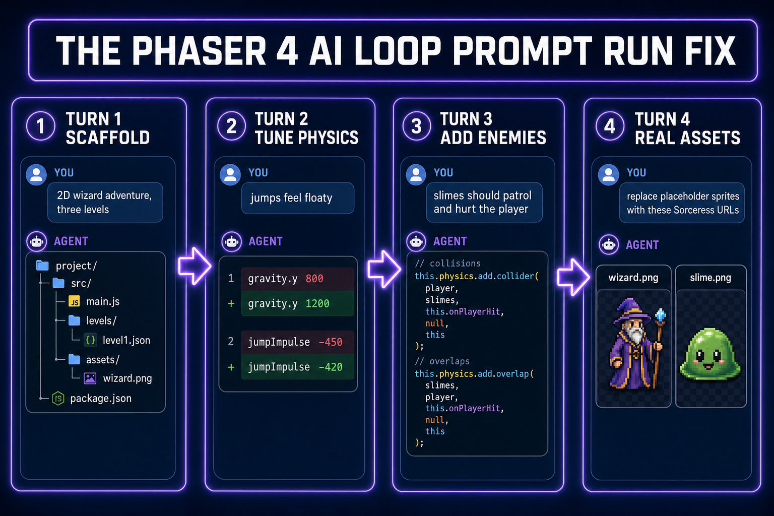 Four iteration cards showing the loop: scaffold, tune physics, add enemies, swap real assets, with chat-bubble mockups for each turn