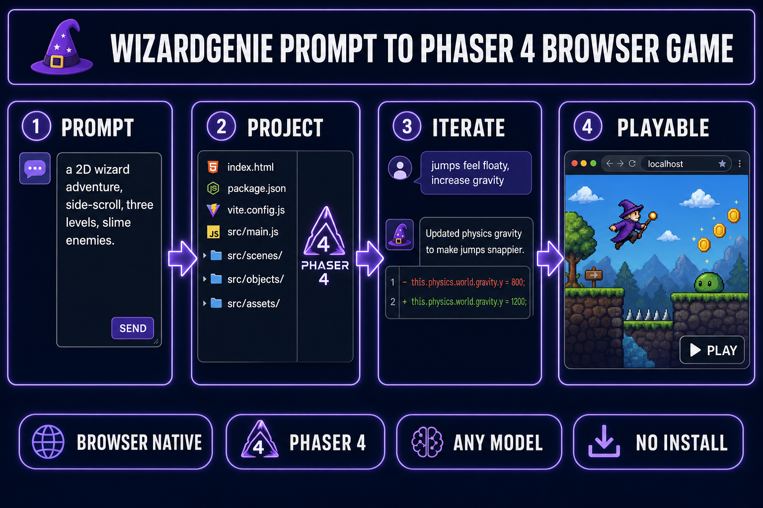 WizardGenie pipeline turning a one-line prompt into a playable Phaser 4 browser game with project files, iterations, and a working preview