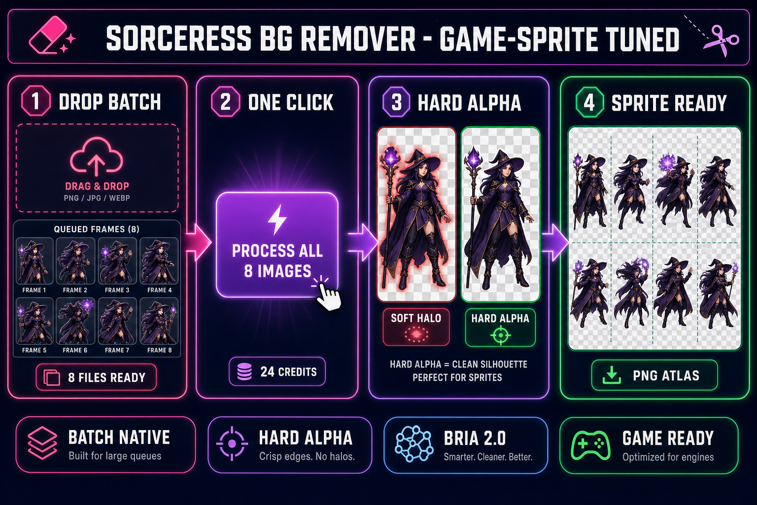 Sprite-sheet pipeline inside Sorceress BG Remover - drop a batch of eight frames, click process all, get hard-alpha cutouts, export as a sprite-ready PNG atlas - on a dark navy background with magenta and purple accents
